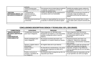 ambiente.
Genera acciones para
conservar el ambiente local y
global.
No reconoce como el arrojar basura contamina
el ambiente, no participa en acciones del
cuidado del ambiente (aula)
Identifica las posibles causas y efectos de
los problemas ambientales por lo que cuida
su ambiente.
“GESTIONA
RESPONSABLEMENTE LOS
RECURSOS ECONÓMICOS”
• Comprende las
relaciones entre los
elementos del sistema
económico y
financiero.
Explica con dificultad que las ocupaciones de
sus padres cubren sus necesidades.
Explica que los recursos que consumen en
la escuela y hogar son gracias a las
actividades económicas que realizan sus
padres.
Toma decisiones económicas
y financieras.
no utiliza con responsabilidad los recursos de
la escuela, no reconoce que estos se agotan
Explica que todo producto tiene un costo y
que se debe cuidar y propone acciones para
ello.
CONCLUSIONES DESCRIPTIVAS CIENCIA Y TECNOLOGIA 1ER y 2DO GRADO.
COMPETENCIA CAPACIDAD PROCESO LOGROS
“INDAGA MEDIANTE
MÉTODOS CIENTÍFICOS
PARA
CONSTRUIR SUS
CONOCIMIENTOS”
Problematiza situaciones
para hacer indagación.
Hace preguntas con dificultad sobre
fenómenos que observa, no da respuestas
posibles a preguntas sobre lo que se
observa.
Hace preguntas sobre fenómenos
naturales y tecnológicos que observa y
da respuestas sobre lo que ha
observado.
Diseña estrategias para
hacer indagación.
No propone acciones para hacer una
indagación no muestra interés por hacerlo.
Propone acciones para hacer una
indagación. Selecciona materiales
instrumentos y herramientas necesarias
para hacerlo.
Genera y registra datos e
información.
No registra datos de lo que observa. Registra datos a partir de acciones que
realizo para responder la pregunta.
Analiza datos e
información
No describe las características y los pasos
que uso para organizar los datos de la
indagación
Describe, compara si hay diferencia
entre la respuesta que dio con los datos
que obtuvo.
Evalúa y comunica el
proceso y resultados de
su indagación.
No comenta sobre la pregunta que dio o la
respuesta que obtuvo
Comunica sobre las respuestas qué dio,
lo que aprendió, así como sus logros.
 