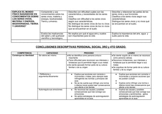 EXPLICA EL MUNDO Comprende y usa Describe con dificultad cuales son las Describe y relacionan las partes de los
FÍSICO BASÁNDOSE EN conocimientos sobre los característica y necesidades de los seres seres vivos y sus funciones.
CONOCIMIENTOS SOBRE seres vivos, materia y vivos Clasifica a los seres vivos según sus
LOS SERES VIVOS, energía, biodiversidad, Clasifica con dificultad a los seres vivos características
MATERIA Y ENERGÍA, Tierra y universo. según sus características. Distingue los seres vivos y no vivos qué
BIODIVERSIDAD, TIERRA No distingue los seres vivos de los no vivos se encuentran en el suelo.
Y UNIVERSO” No distingue los seres vivos de los no vivos
que se encuentran en el suelo
Evalúa las implicancias No explica por qué el agua aire y suelos Explica la importancia del aire, agua y
del saber y del quehacer son importantes para la vida suelo para la vida.
científico y tecnológico.
CONCLUSIONES DESCRIPTIVAS PERSONAL SOCIAL 3RO y 4TO GRADO.
COMPETENCIA CAPACIDAD PROCESO LOGRO
Construye su identidad Se valora así mismo. ●No se identifica como persona única e
importante
●Tiene dificultad para reconocer sus intereses y
fortalezas que le permitirán llegar a sus metas
●Se siente apocado formar parte de su cultura
familiar o de su origen
●
●Se siente orgullo de sí mismo se reconoce
como persona valiosa.
●Reconoce limitaciones, sus intereses y
fortalezas que le permitirán llegar a sus
metas
●Se orgulloso de formar parte de su cultura
familiar y de su origen
• Reflexiona y
argumenta éticamente:
● Explica que acciones son correcta o
incorrectas o malas, pero siempre está
infringiendo las normas y principios del
aula.
● No se da cuenta que infringir una norma
o dilema moral puede traer consecuencia
que afecte a los demás.
● Explica que acciones son correcta o
incorrectas y propone acciones que
se puedan cumplir.
●
● Explica como infringir una norma o
dilema moral trae consecuencia que
afecte a los demás.
Autorregula sus emociones: ● No reconoce las causas y posibles
consecuencias que trae consigo sus
emociones.
● No aplica estrategias de autorregulación
aprendidas en el aula.
● Explica las causas y posibles
consecuencias que trae consigo sus
emociones y sentimientos. aplica
estrategias de autorregulación
aprendidas en el aula
 