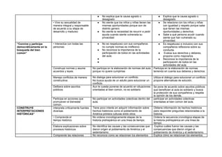 ● No explica que le causa agrado o
desagrado
● Explica que le causa agrado o
desagrado.
• Vive su sexualidad de
manera integral y responsable
de acuerdo a su etapa de
desarrollo y madurez:
● No siente que los niños y niñas tienen las
mismas oportunidades porque son de
distinto genero
● No siente la necesidad de recurrir a pedir
ayuda cuando siente vulnerada su
privacidad
● Se relaciona con los niños y niñas
con igualdad y respeto porque sabe
que tienen las mismas
oportunidades y derechos.
● Sabe a qué persona acudir cuando
siente que han vulnerado su
privacidad.
“Convive y participa
democráticamente en la
búsqueda del bien
común”
• Interactúa con todas las
personas:
● No es respetuoso con sus compañeros
no cumple normas es irreflexivo.
● No reconoce la importancia de la
participación de todos en las actividades
del aula.
●
●
● Es respetuoso e inclusivo con sus
compañeros reflexiona sobre su
conducta.
● Evalúa sus derechos y deberes,
propone como mejorarlos
● Reconoce la importancia de la
participación de todos en las
actividades del aula.
Construye normas y asume
acuerdos y leyes:
No participa en la elaboración de normas del aula
porque no quiere cumplirlas
Participa en la elaboración de normas
teniendo en cuenta sus deberes y derechos.
Maneja conflictos de manera
constructiva:
No dialoga para solucionar un conflicto.
No busca ayuda de un adulto para solucionar un
conflicto
Utiliza el diálogo para solucionar un conflicto
propone alternativas de solución.
Delibera sobre asuntos
públicos
Aun le cuesta ponerse de acuerdo en situaciones
orientadas al bien común, no es solidario
Se pone de acuerdo sobre asuntos públicos
que benefician al aula es solidario y busca
la protección de sus compañeros y respeta
la opinión de los demás.
Participa en acciones que
promueven el bienestar
común:
No participar en actividades colectivas dentro del
aula.
participar en actividades colectivas
orientadas al bien común del aula.
CONSTRUYE
INTERPRETACIONES
HISTÓRICAS”
Interpreta críticamente fuentes
diversas.
Tiene poco interés en adquirir información sobre
hechos históricos como el poblamiento de
América primera culturas entre otros.
Obtiene información de hechos históricos
para responder preguntas relacionadas a la
historia.
• Comprende el
tiempo histórico.
•
No ordena cronológicamente etapas de la
historia prehispánica en una línea de tiempo.
Ordena la secuencia cronológica etapas de
la historia prehispánica en una línea de
tiempo.
Elabora explicaciones sobre
procesos históricos
No identifica las causas y las consecuencias que
dieron origen al poblamiento de América y el
sedentarismo.
Explica cuáles fueron las causas y las
consecuencias que dieron origen al
poblamiento de América y el sedentarismo.
Comprende las relaciones No reconoce como se relacionan los elementos Explica cómo se relacionan los elementos
 