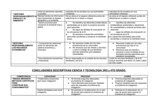 “GESTIONA
RESPONSABLEMENTE EL
ESPACIO Y EL
AMBIENTE”
entre los elementos naturales
y sociales.
naturales de los sociales con sus actividades
cotidianas
naturales de los sociales con sus
actividades cotidianas
Maneja fuentes de información
para comprender el espacio
geográfico y el ambiente.
No se ubica en el espacio utilizando puntos de
referencia en un plano o croquis.
se ubica en el espacio utilizando puntos de
referencia en un plano o croquis.
Genera acciones para
conservar el ambiente local y
global.
● No identifica las diferentes problemáticas
ambientales por lo tanto no propone acciones
para reducirlas.
● No sigue las señales de evacuación en
los simulacros de la IE
● No previene ni desarrolla actividades
para evitar accidentes y conservar el ambiente
limpio.
● Identifica las diferentes
problemáticas ambientales y situaciones
de vulnerabilidad y propone acciones para
reducirlos
● sigue las señales de evacuación en
los simulacros de la IE.
ene y desarrolla actividades para evitar
accidentes y conservar el ambiente limpio.
“GESTIONA
RESPONSABLEMENTE
LOS RECURSOS
ECONÓMICOS”
• Comprende las relaciones
entre los elementos del
sistema económico y
financiero.
● No reconoce cuales son los roles
económicos de su comunidad.
● No reconoce que son bienes y servicios
y como el trabajo de sus familiares
permite obtenerlos para satisfacer
necesidades.
● Reconoce cuales son los roles
económicos que hay en su
comunidad.
● Reconoce que son bienes y
servicios y como el trabajo de sus
familiares permite obtenerlos para
satisfacer necesidades
Toma decisiones económicas
y financieras.
No es responsable en el cuidado de los recursos
familiares y de la IE.
Cuida los recursos familiares y de la IE.
porque reconoce que tienen un costo y debe
ser bien usado,
CONCLUSIONES DESCRIPTIVAS CIENCIA Y TECNOLOGIA 3RO y 4TO GRADO.
COMPETENCIA CAPACIDAD PROCESO LOGRO
“INDAGA MEDIANTE
MÉTODOS CIENTÍFICOS
PARA
CONSTRUIR SUS
CONOCIMIENTOS”
Problematiza situaciones
para hacer indagación.
● No formula preguntas adecuadas
al problema de indagación
● Tiene dificultad para proponer hipótesis
para dar respuesta al problema de
indagación.
● Formula preguntas adecuadas al
problema de indagación
● Propone hipótesis para dar respuesta
al problema de indagación.
Diseña estrategias para hacer
indagación.
● No participa en la elaboración de un plan
de acción para resolver el problema de
indagación.
● Participa en la elaboración de un
plan de acción para resolver el
problema de indagación.
 