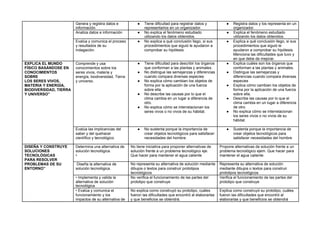 Genera y registra datos e
información.
● Tiene dificultad para registrar datos y
representarlos en un organizador.
● Registra datos y los representa en un
organizador.
Analiza datos e información ● No explica el fenómeno estudiado
utilizando los datos obtenidos.
● Explica el fenómeno estudiado
utilizando los datos obtenidos.
Evalúa y comunica el proceso
y resultados de su
indagación.
● No explica a qué conclusión llego, si sus
procedimientos que siguió le ayudaron a
comprobar su hipótesis.
● Explica a qué conclusión llego, si sus
procedimientos que siguió le
ayudaron a comprobar su hipótesis.
Menciona las dificultades que tuvo y
en que debe de mejorar.
EXPLICA EL MUNDO
FÍSICO BASÁNDOSE EN
CONOCIMIENTOS
SOBRE
LOS SERES VIVOS,
MATERIA Y ENERGÍA,
BIODIVERSIDAD, TIERRA
Y UNIVERSO”
Comprende y usa
conocimientos sobre los
seres vivos, materia y
energía, biodiversidad, Tierra
y universo.
● Tiene dificultad para describir los órganos
que conforman a las plantas y animales.
● No distingue las semejanzas y diferencias
cuando compara diversas especies
● No explica cómo cambian los objetos de
forma por la aplicación de una fuerza
sobre ella.
● No describe las causas por lo que el
clima cambia en un lugar a diferencia de
otro.
● No explica cómo se interrelacionan los
seres vivos o no vivos de su hábitat.
● Explica cuáles son los órganos que
conforman a las plantas y animales.
● Distingue las semejanzas y
diferencias cuando compara diversas
especies
● Explica cómo cambian los objetos de
forma por la aplicación de una fuerza
sobre ella.
● Describe las causas por lo que el
clima cambia en un lugar a diferencia
de otro.
● No explica cómo se interrelacionan
los seres vivos o no vivos de su
hábitat.
Evalúa las implicancias del
saber y del quehacer
científico y tecnológico.
● No sustenta porque la importancia de
crear objetos tecnológicos para satisfacer
necesidades del hombre.
● Sustenta porque la importancia de
crear objetos tecnológicos para
satisfacer necesidades del hombre
DISEÑA Y CONSTRUYE
SOLUCIONES
TECNOLÓGICAS
PARA RESOLVER
PROBLEMAS DE SU
ENTORNO”
Determina una alternativa de
solución tecnológica.
•
No tiene iniciativa para proponer alternativas de
solución frente a un problema tecnológico eje.
Que hacer para mantener el agua caliente
Propone alternativas de solución frente a un
problema tecnológico ejem. Que hacer para
mantener el agua caliente
Diseña la alternativa de
solución tecnológica.
No representa su alternativa de solución mediante
dibujos o textos para construir prototipos
tecnológicos
Representa su alternativa de solución
mediante dibujos o textos para construir
prototipos tecnológicos
• Implementa y valida la
alternativa de solución
tecnológica
No verifica el funcionamiento de las partes del
prototipo que construye
Verifica el funcionamiento de las partes del
prototipo que construye
• Evalúa y comunica el
funcionamiento y los
impactos de su alternativa de
No explica como construyó su prototipo, cuáles
fueron las dificultades que encontró al elaborarlas
y que beneficios se obtendrá.
Explica como construyó su prototipo, cuáles
fueron las dificultades que encontró al
elaborarlas y que beneficios se obtendrá
 