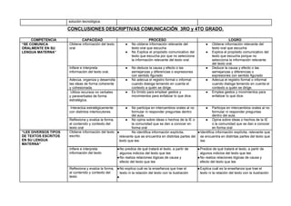 solución tecnológica.
CONCLUSIONES DESCRIPTIVAS COMUNICACIÓN 3RO y 4TO GRADO.
COMPETENCIA CAPACIDAD PROCESO LOGRO
“SE COMUNICA
ORALMENTE EN SU
LENGUA MATERNA”
Obtiene información del texto
oral.
● No obtiene información relevante del
texto oral que escucha
● No Explica el propósito comunicativo del
texto que escucha por que no selecciona
la información relevante del texto oral.
● Obtiene información relevante del
texto oral que escucha
● Explica el propósito comunicativo del
texto que escucha porque no
selecciona la información relevante
del texto oral.
Infiere e interpreta
información del texto oral.
● No deduce la causa y efecto o las
semejanzas y diferencias o expresiones
con sentido figurado
● Deduce la causa y efecto o las
semejanzas y diferencias o
expresiones con sentido figurado
Adecúa, organiza y desarrolla
las ideas de forma coherente
y cohesionada.
● No adecua el registro formal o informal
cuando dialoga teniendo en cuenta el
contexto a quién se dirige.
● Adecua el registro formal o informal
cuando dialoga teniendo en cuenta el
contexto a quién se dirige.
Utiliza recursos no verbales
y paraverbales de forma
estratégica.
● Es tímido para emplear gestos y
movimientos para enfatizar lo que dice.
● Emplea gestos y movimientos para
enfatizar lo que dice.
Interactúa estratégicamente
con distintos interlocutores.
● No participa en intercambios orales al no
formular ni responder preguntas dentro
del aula.
● Participa en intercambios orales al no
formular ni responder preguntas
dentro del aula.
Reflexiona y evalúa la forma,
el contenido y contexto del
texto oral
● No opina sobre ideas o hechos de la IE o
la comunidad que se dan a conocer en
forma oral
● Opina sobre ideas o hechos de la IE
o la comunidad que se dan a conocer
en forma oral
“LEE DIVERSOS TIPOS
DE TEXTOS ESCRITOS
EN SU LENGUA
MATERNA”
Obtiene información del texto
escrito.
● No identifica información explícita,
relevante que se encuentra en distintas partes del
texto que lee.
●Identifica información explícita, relevante que
se encuentra en distintas partes del texto que
lee.
Infiere e interpreta
información del texto
●No predice de qué tratará el texto, a partir de
algunos indicios del texto que lee.
●No realiza relaciones lógicas de causa y
efecto del texto que lee
●Predice de qué tratará el texto, a partir de
algunos indicios del texto que lee.
●No realiza relaciones lógicas de causa y
efecto del texto que lee
Reflexiona y evalúa la forma,
el contenido y contexto del
texto
●No explica cuál es la enseñanza que trae el
texto ni la relación del texto con la ilustración
●
●Explica cuál es la enseñanza que trae el
texto ni la relación del texto con la ilustración
 