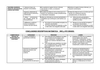 “ESCRIBE DIVERSOS
TIPOS DE TEXTOS EN SU
LENGUA MATERNA”
• Adecúa el texto a la
situación comunicativa.
●No mantiene el registro formal e informal;
para escribir un texto, y la situación
comunicativa.
●Mantiene el registro formal e informal; y la
situación comunicativa
Organiza y desarrolla las
ideas de forma coherente y
cohesionada.
●No ordena las ideas en torno al tema que va a
escribir con coherencia comete contradicciones
o información innecesaria.
●Ordena las ideas en torno a un tema que va a
escribir con coherencia evita las
contradicciones y la redundancia.
• Utiliza convenciones
del lenguaje escrito de
forma pertinente.
●Utiliza con dificultad los recursos gramaticales y
ortográficos que contribuyen a dar sentido a su
texto.
● Utiliza recursos gramaticales y
ortográficos que contribuyen a dar
sentido a su texto.
• Reflexiona y evalúa la
forma, el contenido y
contexto del texto escrito.
● No revisa si lo que escribió se ajusta a su
situación comunicativa.
● No evalúa después de presentar su texto
si este utilizo una ortografía adecuada.
●
● Revisa si lo que escribió se ajusta a
su situación comunicativa.
● Evalúa después de presentar su texto
si este utilizo una ortografía adecuada
CONCLUSIONES DESCRIPTIVAS MATEMÁTICA 3RO y 4TO GRADO.
COMPETENCIA CAPACIDAD PROCESO LOGRO
“RESUELVE
PROBLEMAS DE
CANTIDAD”
• Traduce cantidades a
expresiones numéricas.
•
● Tiene dificultad para establecer los datos
de un problema de dos etapas como
adición, sustracción, multiplicación,
división con números naturales de tres
cifras
● Tiene dificultad para establecer los datos
de un problema de tres o cuatro etapas
como multiplicación, división de
fracciones
● Establece los datos de un problema
de dos etapas como adición,
sustracción, multiplicación, división
con números naturales de tres cifras
● Establece los datos de un problema
de tres o cuatro etapas como
multiplicación, división de fracciones
Comunica su comprensión
sobre los números y las
operaciones.
y cálculo.
.
● Tiene dificultad para expresar sus
representaciones y comprensión
numérica hasta la centena como una
nueva unidad en el sistema de
numeración decimal
● Tiene dificultad para comunicar diversas
representaciones de la multiplicación y
división hasta 100
● Expresa sus representaciones y
comprensión numérica hasta la
centena como una nueva unidad en el
sistema de numeración decimal
● Comunica diversas representaciones
de la multiplicación y división hasta
100
• Usa estrategias y
procedimientos de estimación
● Tiene dificultad para aplicar estrategias
de descomposición aditivas y
multiplicativas de división por 10
● Aplica estrategias de descomposición
aditivas y multiplicativas de división
por 10
 