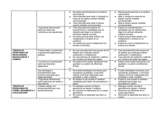 ● No realiza aproximaciones a la centena
más próxima.
● Tiene dificultad para medir o comparar la
masa de los objetos usando medidas
convencionales.
● Tiene dificultad para medir el tiempo
usando medidas convencionales.
● Realiza aproximaciones a la centena
más próxima.
● Mide o compara la masa de los
objetos usando medidas
convencionales.
● Mide el tiempo usando medidas
convencionales.
• Argumenta afirmaciones
sobre las relaciones
numéricas y las operaciones
● Tiene dificultad para explicar los
procedimientos y estrategias que ha
utilizado para llegar a la centena
utilizando material concreto.
● No explica porqué debe realizar una
multiplicación o división en un
problema
● No explica por qué la multiplicación es
inversa a la división.
● Explica los procedimientos y
estrategias que ha utilizado para
llegar a la centena utilizando
material concreto.
● Explica porqué debe realizar una
multiplicación o división en un
problema
● Explica por qué la multiplicación es
inversa a la división.
“RESUELVE
PROBLEMAS DE
REGULARIDAD,
EQUIVALENCIA Y
CAMBIO”
Traduce datos y condiciones
a expresiones algebraicas y
gráficas.
•
● No crea equivalencias entre grupos de 20
objetos que contengan adición,
sustracción o multiplicación.
● No crea patrones de repetición o aditivos
con números de hasta tres dígitos
● Crea equivalencias entre grupos de
20 objetos que contengan adición,
sustracción o multiplicación.
● Crea patrones de repetición o aditivos
con números de hasta tres dígitos
• Comunica su comprensión
sobre las relaciones
algebraicas.
● No explica cómo puede representar una
igualdad o un patrón de diferentes
formas.
●
● Explica cómo puede representar una
igualdad o un patrón de diferentes
formas.
●
Usa estrategias y
procedimientos para
encontrar equivalencias y
reglas generales.
● No emplea estrategias heurísticas para
representar igualdades, o encontrar
relación entre dos magnitudes para
completar o crear un patrón.
● Emplea estrategias heurísticas para
representar igualdades, o encontrar
relación entre dos magnitudes para
completar o crear un patrón.
• Argumenta afirmaciones
sobre relaciones de cambio y
equivalencia.
● No explica lo que sucede al modificar
cantidades para hallar una equivalencia o
patrón
● Explica lo que sucede al modificar
cantidades para hallar una
equivalencia o patrón
“RESUELVE
PROBLEMAS DE
FORMA, MOVIMIENTO Y
LOCALIZACIÓN”
• Modela objetos con
formas geométricas y sus
transformaciones.
● No distingue cuando una figura
geométrica es regular o irregular
● No reconoce los elementos de un cuerpo
geométrico.
● No reconoce la capacidad que tiene un
cuerpo
● Distingue cuando una figura
geométrica es regular o irregular
● Reconoce los elementos de un
cuerpo geométrico.
● Reconoce la capacidad que tiene un
cuerpo
 