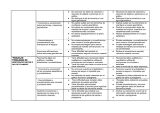 ● No reconoce los datos de ubicación y
recorrido de objetos o personas en un
gráfico
● No distingue el eje de simetría en una
figura geométrica.
● Reconoce los datos de ubicación y
recorrido de objetos o personas en un
gráfico
● Distingue el eje de simetría en una
figura geométrica.
• Comunica su comprensión
sobre las formas y relaciones
geométricas.
● No explica cuáles son los elementos de
una figura o cuerpo geométrico.
● No explica su comprensión sobre las
medidas de longitud, superficie con
representaciones concretas.
● No realiza desplazamiento en el plano
cartesiano
●
● Explica cuáles son los elementos de
una figura o cuerpo geométrico.
● Explica su comprensión sobre las
medidas de longitud, superficie con
representaciones concretas.
● Realiza desplazamiento en el plano
cartesiano
●
• Usa estrategias y
procedimientos para
orientarse en el espacio.
● No emplea estrategias y procedimientos
para construir formas geométricas
● No emplea estrategias para realizar
medidas de manera convencional o no
convencional.
● Emplea estrategias y procedimientos
para construir formas geométricas
● Emplea estrategias para realizar
medidas de manera convencional o
no convencional.
Argumenta afirmaciones
sobre relaciones geométricas
● Tiene dificultad para explicar el
procedimiento seguido utilizando material
concreto.
● Explica el procedimiento seguido
utilizando material concreto.
“RESUELVE
PROBLEMAS DE
GESTIÓN DE DATOS E
INCERTIDUMBRE”
Representa datos con
gráficos y medidas
estadísticas o probabilísticas.
● Tiene dificultad para representar datos
cualitativos o cuantitativos utilizando
pictogramas horizontales o verticales
● Tiene dificultad para hallar la moda de los
datos obtenidos,
● Representa datos cualitativos o
cuantitativos utilizando
pictogramas horizontales o
verticales
● Halla la moda de los datos obtenidos,
• Comunica la comprensión
de los conceptos estadísticos
y probabilísticos.
● No reconoce cuando la probabilidad o
suceso es seguro o imposible que
suceda.
● No interpreta los datos obtenidos en un
gráfico de barra o pictograma
● Reconoce cuando la probabilidad o
suceso es seguro o imposible que
suceda.
● Interpreta los datos obtenidos en un
gráfico de barra o pictograma
• Usa estrategias y
procedimientos para recopilar
y procesar datos.
● Tiene dificultad para recopilar datos
realizando encuestas sencillas
● Tiene dificultad para emplear
procedimientos y recursos para organizar
datos en tablas de frecuencia simple
● Recopila datos realizando encuestas
sencillas
● Emplea procedimientos y recursos
para organizar datos en tablas de
frecuencia simple
Sustenta conclusiones o
decisiones con base en la
información obtenida.
● Tiene dificultad para explicar sus
decisiones a partir de la información
obtenida de los gráficos de barras o
pictograma.
● Explica sus decisiones a partir de la
información obtenida de los gráficos
de barras o pictogramas.
●
 