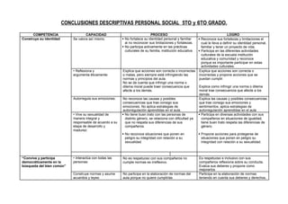 CONCLUSIONES DESCRIPTIVAS PERSONAL SOCIAL 5TO y 6TO GRADO.
COMPETENCIA CAPACIDAD PROCESO LOGRO
Construye su identidad Se valora así mismo.  No fortalece su identidad personal y familiar
al no reconocer sus limitaciones y fortalezas.
 No participa activamente en las prácticas
culturales de su familia, institución educativa
 Reconoce sus fortalezas y limitaciones el
cual le lleva a definir su identidad personal,
familiar y tener un proyecto de vida.
 Participa en las diferentes actividades
culturales de la escuela institución
educativa y comunidad y reconoce
porque es importante participar en estas
actividades culturales.
• Reflexiona y
argumenta éticamente:
Explica que acciones son correcta o incorrectas
o malas, pero siempre está infringiendo las
normas y principios del aula.
No se da cuenta que infringir una norma o
dilema moral puede traer consecuencia que
afecte a los demás.
Explica que acciones son correcta o
incorrectas y propone acciones que se
puedan cumplir.
Explica como infringir una norma o dilema
moral trae consecuencia que afecte a los
demás.
Autorregula sus emociones: No reconoce las causas y posibles
consecuencias que trae consigo sus
emociones. No aplica estrategias de
autorregulación aprendidas en el aula.
Explica las causas y posibles consecuencias
que trae consigo sus emociones y
sentimientos. aplica estrategias de
autorregulación aprendidas en el aula
• Vive su sexualidad de
manera integral y
responsable de acuerdo a su
etapa de desarrollo y
madurez:
 No tiene buen trato con las personas de
distinto género, se relaciona con dificultad ya
que no respeta sus diferencias de sus
compañeros.
 No reconoce situaciones que ponen en
peligro su integridad con relación a su
sexualidad
 Participa en diversas actividades con sus
compañeros en situaciones de igualdad,
tiene buen trato respeta las diferencias de
género.
 Propone acciones para protegerse de
situaciones que ponen en peligro su
integridad con relación a su sexualidad.
“Convive y participa
democráticamente en la
búsqueda del bien común”
• Interactúa con todas las
personas:
No es respetuoso con sus compañeros no
cumple normas es irreflexivo.
Es respetuoso e inclusivo con sus
compañeros reflexiona sobre su conducta.
Evalúa sus deberes y propone como
mejorarlos
Construye normas y asume
acuerdos y leyes:
No participa en la elaboración de normas del
aula porque no quiere cumplirlas
Participa en la elaboración de normas
teniendo en cuenta sus deberes y derechos.
 