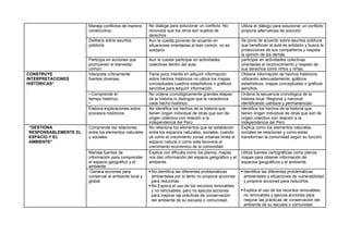 Maneja conflictos de manera
constructiva:
No dialoga para solucionar un conflicto. No
reconoce que los otros son sujetos de
derechos
Utiliza el diálogo para solucionar un conflicto
propone alternativas de solución.
Delibera sobre asuntos
públicos
Aun le cuesta ponerse de acuerdo en
situaciones orientadas al bien común, no es
solidario
Se pone de acuerdo sobre asuntos públicos
que benefician al aula es solidario y busca la
protecciones de sus compañeros y respeta
la opinión de los demás.
Participa en acciones que
promueven el bienestar
común:
Aun le cuesta participar en actividades
colectivas dentro del aula.
participar en actividades colectivas
orientadas al reconocimiento y respeto de
sus derechos como niños y niñas,
CONSTRUYE
INTERPRETACIONES
HISTÓRICAS”
Interpreta críticamente
fuentes diversas.
Tiene poco interés en adquirir información
sobre hechos históricos no utiliza los mapas
conceptuales cuadros estadísticos o gráficos
sencillos para adquirir información.
Obtiene información de hechos históricos
utilizando adecuadamente, gráficos
estadísticos, mapas conceptuales o gráficos
sencillos
• Comprende el
tiempo histórico.
•
No ordena cronológicamente grandes etapas
de la historia ni distingue que le caracteriza
cada hecho histórico.
Ordena la secuencia cronológica de la
historia local. Regional y nacional.
identificando cambios y permanencias-
Elabora explicaciones sobre
procesos históricos
No identifica los hechos de la historia que
tienen origen individual de otras que son de
origen colectivo con relación a la
independencia del Perú
Identifica los hechos de la historia que
tienen origen individual de otras que son de
origen colectivo con relación a la
independencia del Perú
“GESTIONA
RESPONSABLEMENTE EL
ESPACIO Y EL
AMBIENTE”
Comprende las relaciones
entre los elementos naturales
y sociales.
No relaciona los elementos que se establecen
entre los espacios naturales, sociales, cuando
ve como el crecimiento zonas urbanas limita el
espacio natural o como esta favorece el
crecimiento económico de la comunidad.
Explica como los elementos naturales,
sociales se relacionan y como estas
transforman la comunidad según su función.
Maneja fuentes de
información para comprender
el espacio geográfico y el
ambiente.
Explica con dificulta como los planos, mapas
nos dan información del espacio geográfico y el
ambiente.
Utiliza fuentes cartográficas como planos
mapas para obtener información de
espacios geográficos y el ambiente.
Genera acciones para
conservar el ambiente local y
global.
 No identifica las diferentes problemáticas
ambientales por lo tanto no propone acciones
para reducirlas.
 No Explica el uso de los recursos renovables
y no renovables, pero no ejecuta acciones
para mejorar las prácticas de conservación
del ambiente de su escuela o comunidad,
 Identifica las diferentes problemáticas
ambientales y situaciones de vulnerabilidad
y propone acciones para reducirlos
 Explica el uso de los recursos renovables,
no renovables y ejecuta acciones para
mejorar las prácticas de conservación del
ambiente de su escuela o comunidad.
 