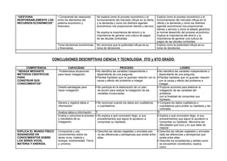 “GESTIONA
RESPONSABLEMENTE LOS
RECURSOS ECONÓMICOS”
• Comprende las relaciones
entre los elementos del
sistema económico y
financiero.
No explica como el proceso económico y el
funcionamiento del mercado influye en la oferta
y la demanda y como los distintos agentes
económicos nos proporcionan bienes y servicio
No explica la importancia del ahorro y la
importancia de generar una cultura de pagos
de las deudas contraídas.
Explica como el proceso económico y el
funcionamiento del mercado influye en la
oferta y la demanda y como los distintos
agentes económicos nos proporcionan
bienes y servicio y como el estado garantiza
el normal desarrollo del proceso económico.
Explica la importancia del ahorro y la
importancia de generar una cultura de
pagos de las deudas contraídas.
Toma decisiones económicas
y financieras.
No reconoce que la publicidad influye es su
toma de decisiones
Explica como la publicidad influye es su
toma de decisiones
CONCLUSIONES DESCRIPTIVAS CIENCIA Y TECNOLOGIA 5TO y 6TO GRADO.
COMPETENCIA CAPACIDAD PROCESO LOGRO
“INDAGA MEDIANTE
MÉTODOS CIENTÍFICOS
PARA
CONSTRUIR SUS
CONOCIMIENTOS”
Problematiza situaciones
para hacer indagación.
No identifica las variables independiente o
dependiente de una pregunta.
Plantea hipótesis que no guardan relación con la
causa y efecto del problema a indagar.
No identifica las variables independiente o
dependiente de una pregunta.
Plantea hipótesis que no guardan relación
con la causa y efecto del problema a
indagar.
Diseña estrategias para
hacer indagación.
 No participa en la elaboración de un plan
de acción para realizar la indagación de las
variables involucradas.
 Propone acciones para elaborar la
indagación de las variables del
problema
con la finalidad de comprobar sus
hipótesis.
Genera y registra datos e
información.
 No reconoce cuando los datos son cualitativos
o cuantitativos
 Compara los datos cualitativos o
cuantitativos para probar su hipótesis y las
contrasta.
Analiza datos e información  
Evalúa y comunica el proceso
y resultados de su
indagación.
 No explica a qué conclusión llego, si sus
procedimientos que siguió le ayudaron a
comprobar su hipótesis.
 Explica a qué conclusión llego, si sus
procedimientos que siguió le ayudaron a
comprobar su hipótesis. Menciona las
dificultades que tuvo y en que debe de
mejorar.
EXPLICA EL MUNDO FÍSICO
BASÁNDOSE EN
CONOCIMIENTOS SOBRE
LOS SERES VIVOS,
MATERIA Y ENERGÍA,
Comprende y usa
conocimientos sobre los
seres vivos, materia y
energía, biodiversidad, Tierra
y universo.
 Describe las células vegetales y animales peo
no las diferencias y semejanzas que existe entre
ellas.
 Describe las células vegetales y animales
halla las diferencias y semejanzas que
existe entre ellas.
 Describe los ecosistemas y señala como
se encuentran constituidos, explica
como
 