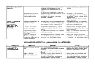 BIODIVERSIDAD, TIERRA Y
UNIVERSO”
 Describe los ecosistemas y señala como se
encuentran constituidos, pero no como
guardan relación los seres bióticos con los
abióticos
 No explica cómo es la estructura de la tierra
guardan relación los seres bióticos con los
abióticos
Evalúa las implicancias del
saber y del quehacer
científico y tecnológico.
 justifica como el progreso tecnológico se da con
el avance científico.
 no considera que el uso de la tecnología
impacta en el ambiente.
 Argumenta que algunos objetos
tecnológicos y conocimientos científicos
han ayudado a mejorar la calidad de vida
de las personas.
 Defiende su punto de vista respecto al
avance científico y
DISEÑA Y CONSTRUYE
SOLUCIONES
TECNOLÓGICAS
PARA RESOLVER
PROBLEMAS DE SU
ENTORNO”
Determina una alternativa de
solución tecnológica.
•
No tiene iniciativa para proponer alternativas de
solución frente a un problema tecnológico ejm.
Que hacer para mantener el agua caliente
Propone alternativas de solución frente a
un problema tecnológico ejem. Que hacer
para mantener el agua caliente
Diseña la alternativa de
solución tecnológica.
No diseña maquetas planas para construir
prototipos tecnológicos utilizando cualquier
material
Diseña maquetas planas para construir
prototipos tecnológicos utilizando cualquier
material reciclable
• Implementa y valida la
alternativa de solución
tecnológica
No verifica el funcionamiento de las partes del
prototipo que construye
Verifica el funcionamiento de las partes del
prototipo que construye
• Evalúa y comunica el
funcionamiento y los
impactos de su alternativa de
solución tecnológica.
No explica como construyó su prototipo, cuáles
fueron las dificultades que encontró al
elaborarlas y que beneficios se obtendrá.
Explica como construyó su prototipo,
cuáles fueron las dificultades que encontró
al elaborarlas y que beneficios se obtendrá
CONCLUSIONES DESCRIPTIVAS COMUNICACIÓN 5TO y 6TO GRADO.
COMPETENCIA CAPACIDAD PROCESO LOGRO
“SE COMUNICA
ORALMENTE EN SU
LENGUA MATERNA”
Obtiene información del texto
oral.
Tiene dificultad para comprender el
significado de la información que se encuentra
en sentido
figurado, de los sinónimos y antónimos que
escucha
Explica el significado de la información que
se encuentra en sentido figurado, de los
sinónimos y antónimos que escucha
Infiere e interpreta
información del texto oral.
 No deduce cual es la causa o efecto de la
información que escucha.
 No determina el significado de las palabras
según el contexto y el sentido figurado.
 Deduce cual es la causa o efecto de la
información que escucha.
 Determina el significado de las palabras
según el contexto y el sentido figurado.
 