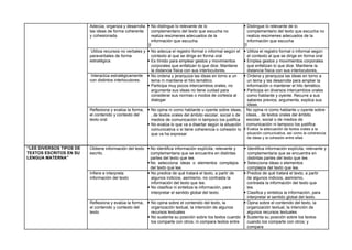 Adecúa, organiza y desarrolla
las ideas de forma coherente
y cohesionada.
 No distingue lo relevante de lo
complementario del texto que escucha no
realiza resúmenes adecuados de la
información que escucha.

 Distingue lo relevante de lo
complementario del texto que escucha no
realiza resúmenes adecuados de la
información que escucha

Utiliza recursos no verbales y
paraverbales de forma
estratégica.
 No adecua el registro formal o informal según el
contexto al que se dirige en forma oral
 Es tímido para emplear gestos y movimientos
corporales que enfatizan lo que dice. Mantiene
la distancia física con sus interlocutores,
 Utiliza el registro formal o informal según
el contexto al que se dirige en forma oral
 Emplea gestos y movimientos corporales
que enfatizan lo que dice. Mantiene la
distancia física con sus interlocutores,
Interactúa estratégicamente
con distintos interlocutores.
 No ordena y jerarquiza las ideas en torno a un
tema ni mantiene el hilo temático.
 Participa muy pocos intercambios orales, no
argumenta sus ideas no tiene cuidad para
considerar sus normas o modos de cortesía al
dialogar
 Ordena y jerarquiza las ideas en torno a
un tema y las desarrolla para ampliar la
información o mantener el hilo temático.
 Participa en diversos intercambios orales
como hablante y oyente. Recurre a sus
saberes previos, argumenta, explica sus
ideas.
Reflexiona y evalúa la forma,
el contenido y contexto del
texto oral
 No opina ni como hablante u oyente sobre ideas,
, de textos orales del ámbito escolar, social o de
medios de comunicación ni tampoco los justifica
 No evalúa lo que va a disertar según la situación
comunicativa o si tiene coherencia o cohesión lo
que va ha expresar
No opina ni como hablante u oyente sobre
ideas, , de textos orales del ámbito
escolar, social o de medios de
comunicación ni tampoco los justifica
 Evalúa la adecuación de textos orales a la
situación comunicativa, así como la coherencia
de ideas y la cohesión entre ellas
“LEE DIVERSOS TIPOS DE
TEXTOS ESCRITOS EN SU
LENGUA MATERNA”
Obtiene información del texto
escrito.
No identifica información explícita, relevante y
complementaria que se encuentra en distintas
partes del texto que lee.
No selecciona ideas o elementos complejos
del texto que lee.
 Identifica información explícita, relevante y
complementaria que se encuentra en
distintas partes del texto que lee.
 Selecciona ideas o elementos
complejos del texto que lee.
Infiere e interpreta
información del texto
 No predice de qué tratará el texto, a partir de
algunos indicios, asimismo, no contrasta la
información del texto que lee.
 No clasifica ni sintetiza la información, para
interpretar el sentido global del texto.
 Predice de qué tratará el texto, a partir
de algunos indicios, asimismo,
contrasta la información del texto que
lee.
 Clasifica y sintetiza la información, para
interpretar el sentido global del texto.
Reflexiona y evalúa la forma,
el contenido y contexto del
texto
 No opina sobre el contenido del texto, la
organización textual, la intención de algunos
recursos textuales
 No sustenta su posición sobre los textos cuando
los comparte con otros; ni compara textos entre
 Opina sobre el contenido del texto, la
organización textual, la intención de
algunos recursos textuales
 Sustenta su posición sobre los textos
cuando los comparte con otros; y
compara
 