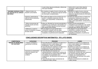 sí para indicar algunas similitudes y diferencias
entre tipos textuales
textos entre sí para indicar algunas
similitudes y diferencias entre tipos
textuales
“ESCRIBE DIVERSOS TIPOS
DE TEXTOS EN SU LENGUA
MATERNA”
• Adecúa el texto a la
situación comunicativa.
 No mantiene el registro formal e informal; para
escribir un texto, no selecciona algunas fuentes
de información complementaria.
 Mantiene el registro formal e informal;
para ello, se adapta a los destinatarios y
selecciona algunas fuentes de información
complementaria.
Organiza y desarrolla las
ideas de forma coherente y
cohesionada.
 No ordena las ideas en torno al tema que va a
escribir, ni establece relaciones entre las
ideas, como causa-efecto, consecuencia y
contraste,
 Ordena las ideas en torno a un tema, las
jerarquiza en subtemas de acuerdo a
párrafos, Establece relaciones entre las
ideas, como causa-efecto, consecuencia y
contraste,
• Utiliza convenciones del
lenguaje escrito de forma
pertinente.
 Utiliza con dificultad los recursos gramaticales y
ortográficos que contribuyen a dar sentido a su
texto, ni incorpora algunos recursos textuales
para reforzar dicho sentido.
 Utiliza recursos gramaticales y
ortográficos que contribuyen a dar sentido
a su texto, e incorpora algunos recursos
textuales para reforzar dicho sentido.
• Reflexiona y evalúa la
forma, el contenido y contexto
del texto escrito.
 No se asegura si lo que escribió tiene
coherencia y cohesión entre las ideas.
 No evalúa la utilidad de los recursos ortográficos
empleados y la pertinencia del vocabulario,
 Se asegura si lo que escribió tiene
coherencia y cohesión entre las ideas.
 Evalúa la utilidad de los recursos
ortográficos empleados y la pertinencia
del vocabulario,
CONCLUSIONES DESCRIPTIVAS MATEMATICA 5TO y 6TO GRADO.
COMPETENCIA CAPACIDAD PROCESO LOGRO
“RESUELVE PROBLEMAS
DE CANTIDAD”
• Traduce cantidades a
expresiones numéricas.
•
Tiene dificultad para establecer los datos de un
problema de tres o cuatro etapas como
multiplicación, división con decimales.
Tiene dificultad para establecer los datos de un
problema de tres o cuatro etapas como
multiplicación, división de fracciones
Establece los datos de un problema de
tres o cuatro etapas como multiplicación,
división con decimales.
 Establece los datos de un problema de
tres o cuatro etapas como multiplicación,
división con fracciones
Comunica su comprensión
sobre los números y las
operaciones.
y cálculo.
.
 Tiene dificultad para expresar sus
representaciones y comprensión numérica del
valor posicional de números hasta seis dígitos,
los múltiplos, las propiedades de la
multiplicación, las fracciones como parte de una
cantidad
 Tiene dificulta para hacer conversiones de
unidades de masa y tiempo
expresar sus representaciones y
comprensión numérica del valor posicional
de números hasta seis dígitos, los
múltiplos, las propiedades de la
multiplicación, las fracciones como parte
de una cantidad
 Realiza conversiones de unidades de
masa y tiempo.
 