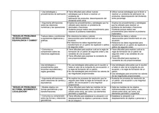 • Usa estrategias y
procedimientos de estimación
 Tiene dificultad para utilizar nuevas
estrategias que le lleven a resolver un
problema de
estimación de productos, descomposición del
dividendo entre otros
 Utiliza nuevas estrategias que le lleven a
resolver un problema de estimación de
productos, descomposición del dividendo
entre porcentaje
• Argumenta afirmaciones
sobre las relaciones
numéricas y las operaciones
 Explica los procedimientos y estrategias que ha
utilizado para resolver un problema de
decimales o fracciones
 Sustenta porque realizo ese procedimiento para
resolver el problema matemático.
•Explica los procedimientos y estrategias
que ha utilizado para resolver un
problema de decimales o fracciones
•Sustenta porque realizo ese
procedimiento para resolver el problema
matemático.
“RESUELVE PROBLEMAS
DE REGULARIDAD,
EQUIVALENCIA Y CAMBIO”
Traduce datos y condiciones
a expresiones algebraicas y
gráficas.
•
No relaciona los datos y valores
desconocidos para transformarlo en una
ecuación.
No relaciona los datos regularidad para
transformarlo en un patrón de repetición o aditivo
de segundo orden.
 Relaciona los datos y valores
desconocidos para transformarlo en una
ecuación.
 Relaciona los datos regularidad para
transformarlo en un patrón de repetición o
aditivo de segundo orden.
• Comunica su
comprensión sobre las
relaciones algebraicas.
 Tiene dificultad para explicar cuál es la regla de
formación de un patrón de segundo orden y las
variables de una ecuación
 Tiene dificultad para expresar la constante de
una proporcionalidad.
 Tiene dificultad para explicar cuál es la
regla de formación de un patrón de
segundo orden y las variables de una
ecuación
 Tiene dificultad para expresar la
constante de una proporcionalidad.
Usa estrategias y
procedimientos para
encontrar equivalencias y
reglas generales.
 No usa estrategias adecuadas que le ayuden a
hallar el valor de la incógnita de una ecuación, o
la regla de formación de un patrón.
 No usa estrategias para encontrar los valores de
las magnitudes proporcionales.
 Usa estrategias adecuadas que le ayuden
a hallar el valor de la incógnita de una
ecuación, o la regla de formación de un
patrón.
 Usa estrategias para encontrar los valores
de las magnitudes proporcionales.
• Argumenta afirmaciones
sobre relaciones de cambio y
equivalencia.
 No explica los procesos de resolución que ha
seguido para hallar la regla de formación de un
patrón, de una ecuación o una magnitud
proporcional.
 Sustenta los procesos de resolución de
un patrón, una ecuación o una magnitud
proporcional.
“RESUELVE PROBLEMAS
DE FORMA, MOVIMIENTO Y
LOCALIZACIÓN”
• Modela objetos con
formas geométricas y sus
transformaciones.
 Tiene dificultad para halla las medidas de los
objetos tridimensionales como prisma, cubo,
cilindro entre otros, así como: sus elementos
perímetro y superficie.
 Halla las medidas de los objetos
tridimensionales como prisma, cubo,
cilindro entre otros, así como: sus
elementos perímetro y superficie.
• Comunica su comprensión
sobre las formas y relaciones
geométricas.
 Tiene dificulta para establecer la ubicación o el
desplazamiento de objetos o personas a través
de un croquis o
 Establece la ubicación o el
desplazamiento de objetos o personas a
 