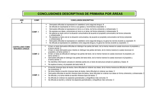 ARE
A
COMP. CONCLUSIÓN DESCRIPTIVA
 Demuestra dificultad al expresarse en castellano como segunda lengua. B
 Se dificulta en expresarse en torno a sus gestos y movimientos corporales. C
 Demuestra dificultad al expresarse en torno a un tema, de forma coherente y cohesionada. C
COMP. 1  No expresa sus ideas y emociones en torno a un tema, de forma coherente y cohesionada. B
 No adecúa su texto oral en la situación comunicativa de acuerdo al propósito comunicativo de forma coherente
y cohesionada. C
 No expresa su texto oral en la situación comunicativa, de acuerdo al propósito comunicativo de forma coherente
y cohesionada. B
 Demuestra dificultad al expresarse en castellano como segunda lengua y le gana los nervios durante su expresión. B
 Se dificulta al expresarse en castellano como segunda lengua y le gana los nervios durante su expresión. C
CASTELLANO COMO
SEGUNDA LENGUA
COMP. 2
 Al leer un texto demuestra dificultas en distinguir las partes del texto, de la misma manera le cuesta reconocer el propósito y
el tema central. C
 Al leer un texto demuestra poco interés en distinguir las partes del texto, de la misma manera le cuesta reconocer el
propósito y el tema central. C
 Al leer un texto se dificulta en distinguir las partes del texto, de la misma manera le cuesta reconocer el propósito y el
tema central. C
 Demuestra dificultas en distinguir las partes del texto leído, de la misma manera le cuesta reconocer el propósito y
el tema central. C
 No identifica información ubicada en distintas partes de un texto de estructura simple en palabras y frases. B
 No explica el tema y el propósito del texto leído. B
COMP. 3
 Al escribir diversos tipos de textos, tiene dificultad en ordenar sus ideas, de la misma manera se dificulta en utilizar
los conectores. C
 No toma interés al escribir diversos tipos de textos, tiene dificultad en ordenar sus ideas. C
 Demuestra dificultad al escribir diversos tipos de textos, tiene dificultad en ordenar sus ideas en forma coherente y cohesionada. C
 Se dificulta y no toma interés al escribir diversos tipos de textos. C
 Se dificulta en ordenar los aspectos gramaticales y ortográficos más comunes. B
 Se dificulta al escribir y ordenar los aspectos gramaticales y ortográficos más comunes. C
CONCLUSIONES DESCRIPTIVAS DE PRIMARIA POR ÁREAS
 