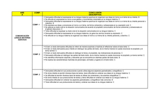 ARE
A
COMP. CONCLUSIÓN
DESCRIPTIVA
COMUNICACIÓN
LENGUA MATERNA
QUECHUA
COMP. 1
 Demuestra dificultad al expresarse en su lengua materna quechua en organizar sus ideas en torno a un tema de su interés. B
 Se dificulta en expresarse en torno a sus gestos y movimientos corporales en su lengua materna. C
 Demuestra dificultad al expresarse en su lengua materna quechua en organizar sus ideas en torno a un tema de su interés personal o
colectivo. B
 No expresa sus ideas y emociones en torno a un tema, de forma coherente y cohesionada en su expresión oral. C
 No adecúa su texto oral en la situación comunicativa de acuerdo al propósito comunicativo de forma coherente y cohesionada en
el género discursivo. C
 Tiene dificultad al expresar su texto oral en la situación comunicativa en su lengua materna. C
 Demuestra dificultad al expresarse en su lengua materna y le gana los nervios durante su expresión. C
 Se dificulta en su lengua materna al organizar sus ideas en torno a un tema de su interés personal y colectivo. C
COMP. 2
 Al leer un texto demuestra dificultas en inferir de manera explícita e implícita al reflexionar sobre el texto leído. C
 Al leer un texto demuestra poco interés en distinguir las partes del texto, de la misma manera le cuesta reconocer el propósito y el
tema central. C
 Al leer un texto demuestra dificultas en distinguir el tema, el propósito, las motivaciones de personas. C
 Demuestra dificultas en distinguir las partes del texto leído, de la misma manera le cuesta reconocer el propósito y el tema central. C
 No identifica información explícita y relevante que se encuentra en distintas partes del texto leído. B
 No explica las características implícitas de personajes, animales y lugares en el texto leído. C
COMP. 3
 Demuestra dificultad en sus producciones cuando utiliza algunos aspectos gramaticales y ortográficos. C
 No toma interés al escribir diversos tipos de textos, tiene dificultad en ordenar sus ideas en su lengua materna. C
 Se dificultad al escribir diversos tipos de textos al utilizar los conectores y los acentos ortográficos. C
 No toma interés en sus producciones de textos y tiene dificultad en ordenar sus ideas en su lengua materna. C
 Demuestra dificultad en ordenar los aspectos gramaticales y ortográficos más comunes. B
 Tiene dificultad en sus producciones de textos y ordenar sus ideas en su lengua materna. C
 