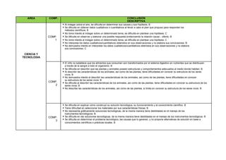 AREA COMP. CONCLUSIÓN
DESCRIPTIVA
CIENCIA Y
TECNOLOGIA
COMP.
1
 Al indagar sobre el aire, se dificulta en determinar sus causas y sus hipótesis. B
 Se dificulta en obtener datos cualitativos o cuantitativos al llevar a cabo el plan que propuso para responder los
métodos científicos. B
 No toma interés al indagar sobre un determinado tema, se dificulta en plantear una hipótesis. C
 Se dificulta en observar y elaborar una posible respuesta evidenciando la relación causa – efecto. B
 No toma interés al indagar sobre un determinado tema, se dificulta en plantear una hipótesis. C
 No interpreta los datos cualitativos/cuantitativos obtenidos en sus observaciones y no elabora sus conclusiones. B
 No demuestra interés en interpretar los datos cualitativos/cuantitativos obtenidos en sus observaciones y no elabora
sus conclusiones. C
COMP.
2
 El niño no establece que los alimentos que consumen son transformados por el sistema digestivo en nutrientes que se distribuyen
a través de la sangre a todo el organismo. B
 Se dificulta en describir que las plantas y animales poseen estructuras y comportamientos adecuados al medio donde habitan. B
 Al describir las características de los animales, así como de las plantas, tiene dificultades en conocer su estructura de los seres
vivos. B
 No demuestra interés al describir las características de los animales, así como de las plantas, tiene dificultades en conocer
su estructura de los seres vivos. B
 Se dificulta al describir las características de los animales, así como de las plantas, tiene dificultades en conocer su estructura de los
seres vivos. B
 No describe las características de los animales, así como de las plantas, si limita en conocer su estructura de los seres vivos. B
COMP.
3
 Se dificulta en explicar cómo construyó su solución tecnológica, su funcionamiento y el conocimiento científico. B
 Tiene dificultad en seleccionar los materiales por sus características físicas. B
 No representa gráficamente soluciones tecnológicas, de la misma manera tiene debilidades en el manejo de los
instrumentos tecnológicos. B
 Se dificulta en dar soluciones tecnológicas, de la misma manera tiene debilidades en el manejo de los instrumentos tecnológicos. B
 Se dificulta en determinar el problema tecnológico, las causas que lo generan, y no propone alternativas de solución en base a
conocimientos científicos o prácticas locales. B
 