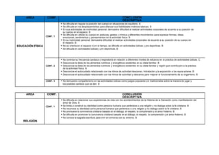 AREA COMP. CONCLUSIÓN
DESCRIPTIVA
EDUCACIÓN FÍSICA
COMP. 1
 Se dificulta en regular la posición del cuerpo en situaciones de equilibrio. B
 Se dificulta en los desplazamientos para afianzar sus habilidades motrices básicas. B
 En sus actividades de motricidad personal, demuestra dificultad al realizar actividades corporales de acuerdo a su posición de
su cuerpo en el espacio. B
 Se dificulta en utilizar su cuerpo en posturas, gestos y mímica y diferentes movimientos para expresar formas, ideas,
emociones, sentimientos y pensamientos en la actividad física. B
 En su motricidad personal, demuestra dificultad al realizar actividades corporales de acuerdo a su posición de su cuerpo en
el espacio. B
 No se orienta en el espacio ni en el tiempo, se dificulta en actividades lúdicas y pre deportivas. B
 Se dificulta en actividades lúdicas y pre deportivas. B
COMP. 2
 No controla su frecuencia cardiaca y respiratoria en relación a diferentes niveles de esfuerzo en la práctica de actividades lúdicas. C
 Desconoce la dieta de los alimentos nutritivos y energéticos existentes en su dieta familiar. B
 Desconoce la dieta de los alimentos nutritivos y energéticos existentes en su dieta familiar y región que contribuyen a la práctica
de la actividad física. B
 Desconoce el autocuidado relacionado con los ritmos de actividad-descanso, hidratación y la exposición a los rayos solares. B
 Desconoce el autocuidado relacionado con los ritmos de actividad y descanso para mejorar el funcionamiento de su organismo. B
COMP. 3  No demuestra compañerismo en las actividades lúdicas como juegos populares y/o tradicionales sobre la manera de jugar y
los posibles cambios que se den. B
AREA COMP. CONCLUSIÓN
DESCRIPTIVA
RELIGIÓN
COMP. 1
 Se dificulta en relacionar sus experiencias de vida con los acontecimientos de la Historia de la Salvación como manifestación del
amor de Dios. B
 Se limita a construir su identidad como persona humana que pertenece a una religión y no dialoga sobre la fe cristiana. B
 No reconoce su identidad como persona humana que pertenece a una religión y no dialoga sobre la fe cristiana. B
 No promueve la convivencia cristiana basada en el diálogo, el respeto, la comprensión y el amor fraterno. B
 Se dificulta en promover la convivencia cristiana basada en el diálogo, el respeto, la comprensión y el amor fraterno. B
 No conoce la sagrada escritura para vivir en armonía con su entorno. B
 