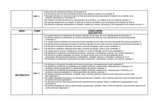 COMP. 2
 Desconoce las enseñanzas bíblicas y de los santos. B
 No reconoce el amor de Dios asumiendo acciones para mejorar la relación con su familia. B
 Demuestra dificultad en reconocer el amor de Dios asumiendo acciones para mejorar la relación con su familia, en la
institución educativa y su comunidad. B
 No Interioriza la acción de Dios en su vida personal y en su entorno, y no celebra su fe con confianza y gratitud. B
 No participa activamente en el respeto, cuidado de sí mismos, del prójimo y de la naturaleza como creación de Dios. B
 Se dificulta en participar activamente en el respeto, cuidado de sí mismos, del prójimo y de la naturaleza como creación de Dios. B
AREA COMP. CONCLUSIÓN
DESCRIPTIVA
MATEMATICA
COMP. 1
 Le cuesta resolver de multiplicación de números naturales de dos cifras, así como representación de fracciones. B
 Se dificulta resolver la multiplicación de números naturales de dos cifras, así como representación de fracciones propias
e impropias. C
 Le cuesta resolver problemas de división de números naturales con dos cifras, así como representar fracciones equivalentes. B
 Se dificulta resolver problemas de división de números naturales con dos cifras, así como representar fracciones equivalentes. B
 Se dificulta en establecer relaciones entre datos y acciones de agregar, quitar y juntar cantidades. C
 Se dificulta en establecer relaciones entre datos y acciones de agregar, quitar y juntar cantidades. C
 Le cuesta resolver la suma, multiplicación y división con números naturales, así como las propiedades. C
 No identifica los problemas en expresiones de adición, sustracción, multiplicación y división, con números naturales. B
 Se dificulta en emplear estrategias heurísticas, de cálculo mental como el uso de las propiedades de las
operaciones, descomposiciones aditivas y multiplicativas, completar centenas, el redondeo a múltiplos de 10, B
 No identifica los problemas en expresiones de adición, sustracción, multiplicación y división, con números naturales. C
COMP. 2
 Se dificulta en comprender las reglas de formación de patrones y equivalencia para lograr igualdades. B
 No identifica en problemas las igualdades que contienen adiciones, sustracciones, multiplicaciones o divisiones y no
combinan criterios perceptuales y un criterio geométrico de simetría y patrones. C
 No identifica en problemas las igualdades que contienen adiciones, sustracciones, multiplicaciones o divisiones y no
combinan criterios perceptuales y un criterio geométrico de simetría y patrones. C
 Se dificulta encontrar equivalencias, completar, crear o continuar patrones o para encontrar relaciones de cambio entre
dos magnitudes. C
 No emplea estrategias heurísticas o al encontrar equivalencias, completar, crear o continuar patrones o para encontrar relaciones
de cambio entre dos magnitudes. C
 Se dificulta en afirmar sobre la equivalencia entre expresiones de la igualdad, aditiva y multiplicativa y regularidades en sus
variaciones. B
 No emplea estrategias de cálculo, para encontrar equivalencias, completar, crear o continuar patrones o para encontrar relaciones de
cambio entre dos magnitudes. C
 
