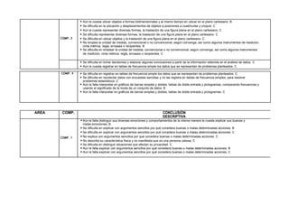 COMP. 3
 Aún le cuesta ubicar objetos a formas bidimensionales y al mismo tiempo en ubicar en el plano cartesiano. B
 Se dificulta en la ubicación y desplazamientos de objetos a posiciones a cuadriculas y croquis. C
 Aún le cuesta representar diversas formas, la traslación de una figura plana en el plano cartesiano. C
 Se dificulta representar diversas formas, la traslación de una figura plana en el plano cartesiano. C
 Se dificulta en ubicar objetos y la traslación de una figura plana en el plano cartesiano. C
 No emplea la unidad de medida, convencional o no convencional, según convenga, así como algunos instrumentos de medición,
cinta métrica, regla, envases o recipientes. B
 Se dificulta en emplear la unidad de medida, convencional o no convencional, según convenga, así como algunos instrumentos
de medición, cinta métrica, regla, envases o recipientes. C
 Se dificulta en tomar decisiones y elaborar algunas conclusiones a partir de la información obtenida en el análisis de datos. C
 Aún le cuesta registrar en tablas de frecuencia simple los datos que se representan de problemas planteados. C
COMP. 4  Se dificulta en registrar en tablas de frecuencia simple los datos que se representan de problemas planteados. C
 Se dificulta en recolectar datos con encuestas sencillas y no las registra en tablas de frecuencia simples, para resolver
problemas estadísticos. C
 Aún le falta interpretar en gráficos de barras simples y dobles, tablas de doble entrada y pictogramas, comparando frecuencias y
usando el significado de la moda de un conjunto de datos. B
 Aún le falta interpretar en gráficos de barras simples y dobles, tablas de doble entrada y pictogramas. C
AREA COMP. CONCLUSIÓN
DESCRIPTIVA
COMP. 1
 Aún le falta distinguir sus diversas emociones y comportamientos de la misma manera le cuesta explicar sus buenas y
malas emociones. B
 Se dificulta en explicar con argumentos sencillos por qué considera buenas o malas determinadas acciones. B
 Se dificulta en explicar con argumentos sencillos por qué considera buenas o malas determinadas acciones. C
 No explica con argumentos sencillos por qué considera buenas o malas determinadas acciones. C
 No describe su característica física y no manifiesta que es una persona valiosa. C
 Se dificulta en distinguir situaciones que afectan su privacidad. C
 Aún le falta explicar con argumentos sencillos por qué considera buenas o malas determinadas acciones. B
 Aún le falta explicar con argumentos sencillos por qué considera buenas o malas determinadas acciones. C
 
