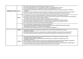 PERSONAL SOCIAL COMP. 2
 No muestra interés y agrado por las manifestaciones culturales en el país. B
 No fomenta cotidianamente que él y sus compañeros cumplan sus responsabilidades en el aula. B
 Aún le cuesta fomentar que él y sus compañeros cumplan sus responsabilidades en el aula. C
 Al participar con sus compañeros muchas veces incumple los acuerdos de convivencia y no propone acciones ni alternativas
de solución. C
 Se dificulta en deliberar sobre asuntos públicos enfatizando en aquellos que involucran a todos los miembros de su comunidad. C
 No escucha la opinión de los demás y no apoya la postura que considera más favorable para el beneficio de todos. C
COMP. 3
 . Le cuesta narrar los hechos y procesos relacionados a la historia de las culturas y hechos históricos del Perú.B
 Se dificulta en describir algunas características que muestran el cambio y la permanencia en diversos aspectos de la vida cotidiana. C
 No identifica distintos ritmos de cambio en diferentes objetos. C
 Se dificulta en narrar hechos o procesos históricos, incorporando más de un aspecto. C
 Aún le cuesta explicar la importancia que tiene en su vida los hechos de la historia de su comunidad o región. C
 Se dificulta en explicar la importancia que tiene en su vida los hechos de la historia de su comunidad o región. B
 Aún le cuesta identificar distintos ritmos de cambio en diferentes objetos. B
 Aún le cuesta describir los espacios urbanos y rurales de su localidad. B
 Se dificulta en utilizar mapas físico-políticos para ubicar elementos en el espacio. Representa de diversas maneras el
espacio geográfico tomando en cuenta los elementos cartográficos. C
 No reconoce el espacio geográfico tomando en cuenta los elementos cartográficos. C
COMP. 4  Demuestra poco interés en el cuidado de medio ambiente, de la misma manera tiene dificultad en conocer los
problemas ambientales. C
 Se dificulta en identificar las causas y consecuencias de los problemas ambientales y las relaciones que hay entre ellas. B
 Aún le falta identificar las causas y consecuencias de los problemas ambientales y las relaciones que hay entre ellas. C
COMP. 5
 Aún no describe los roles económicos que cumplen las personas de su comunidad como: consumidor, vendedor,
comprador, productor de bienes y servicios. B
 Se dificulta en explicar los roles y algunas situaciones económicas como, por ejemplo, la subida del precio de los
combustibles, entre otros. C
 No toma interés en el cuidado de los recursos de su aula y escuela reconociendo que estos le permiten satisfacer necesidades. C
 No toma interés en el ahorro e inversión y no diferencia las necesidades de los deseos de consumo. C
 Aún le cuesta explicar cómo estos roles y algunas situaciones económicas suben de precio, como por ejemplo el balón de gas. B
 Se dificulta en desarrollar acciones para el cuidado de los recursos de su aula y escuela. B
 
