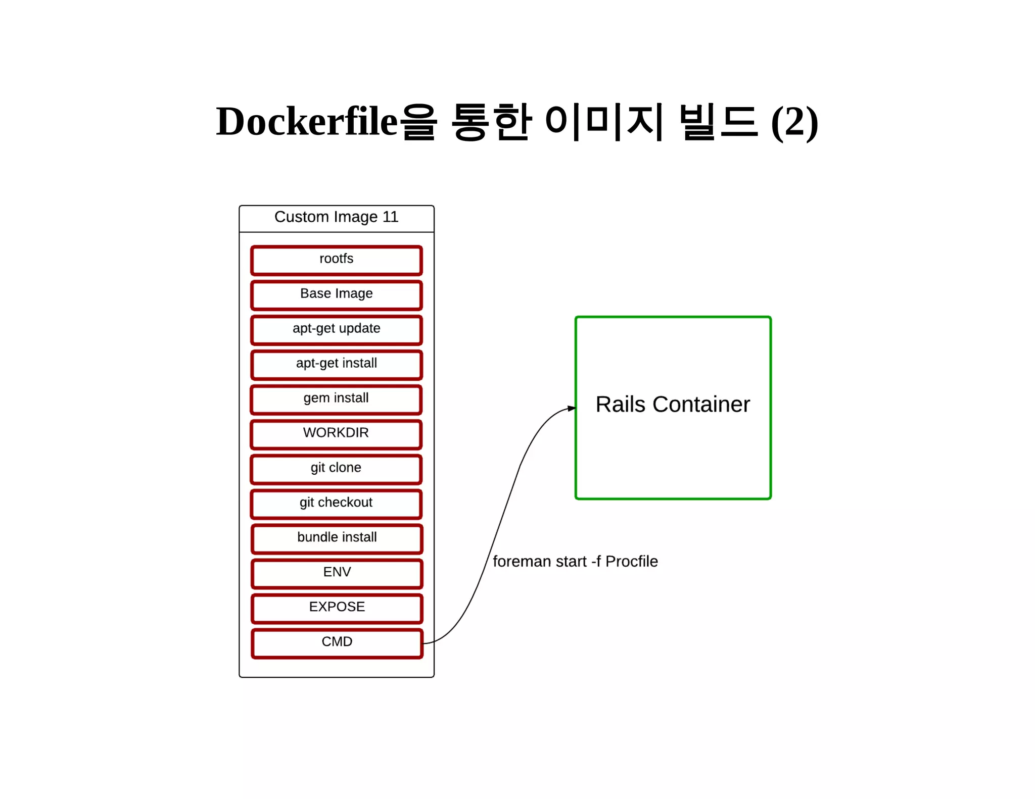 Dockerfile을 통한 이미지 빌드 (2) 
 