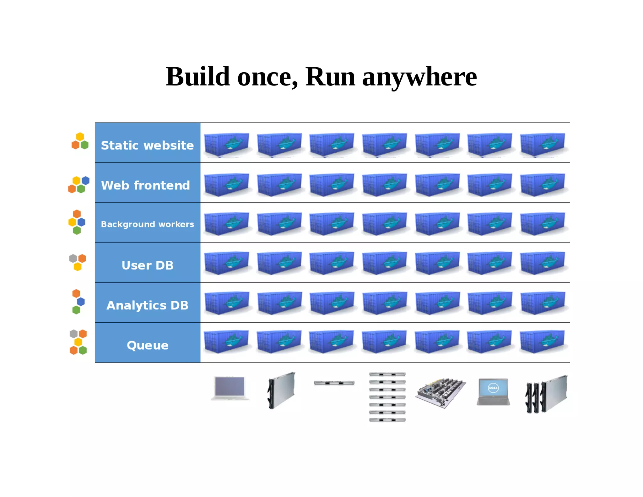 Build once, Run anywhere 
 