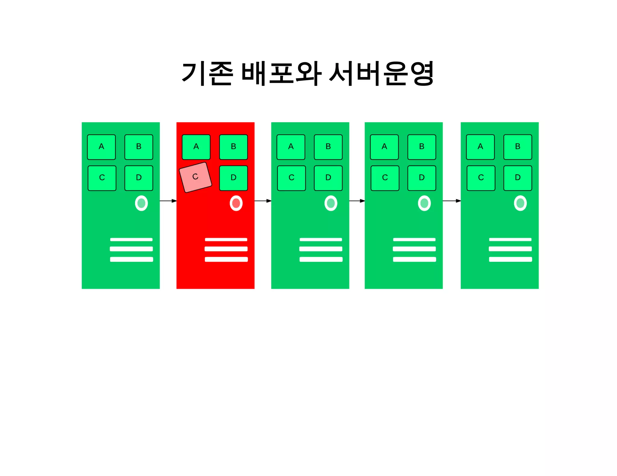 기존 배포와 서버운영 
 