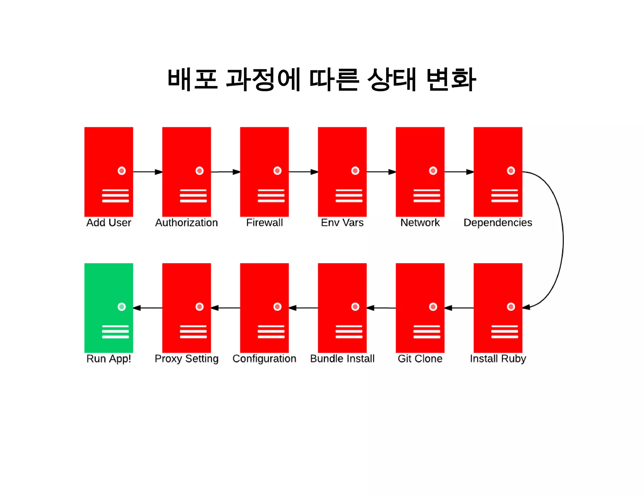 배포 과정에 따른 상태 변화 
 