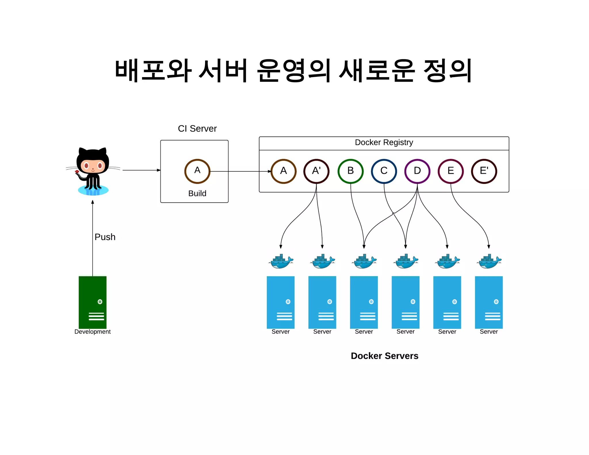배포와 서버 운영의 새로운 정의 
 