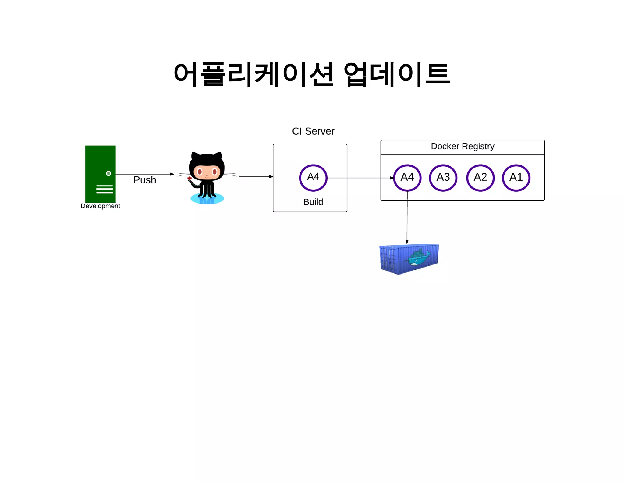 어플리케이션 업데이트 
 
