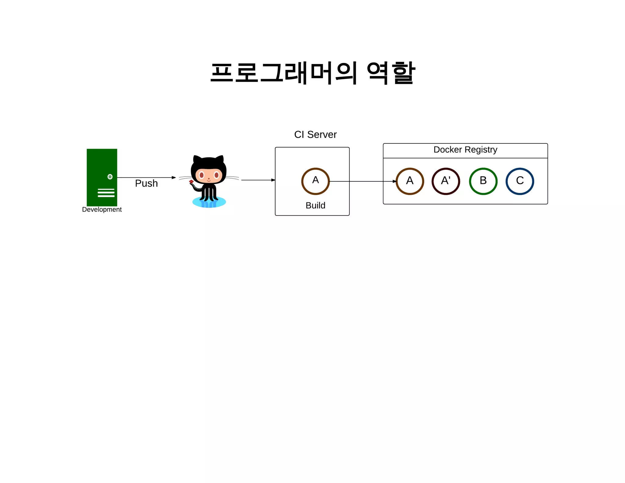 프로그래머의 역할 
 