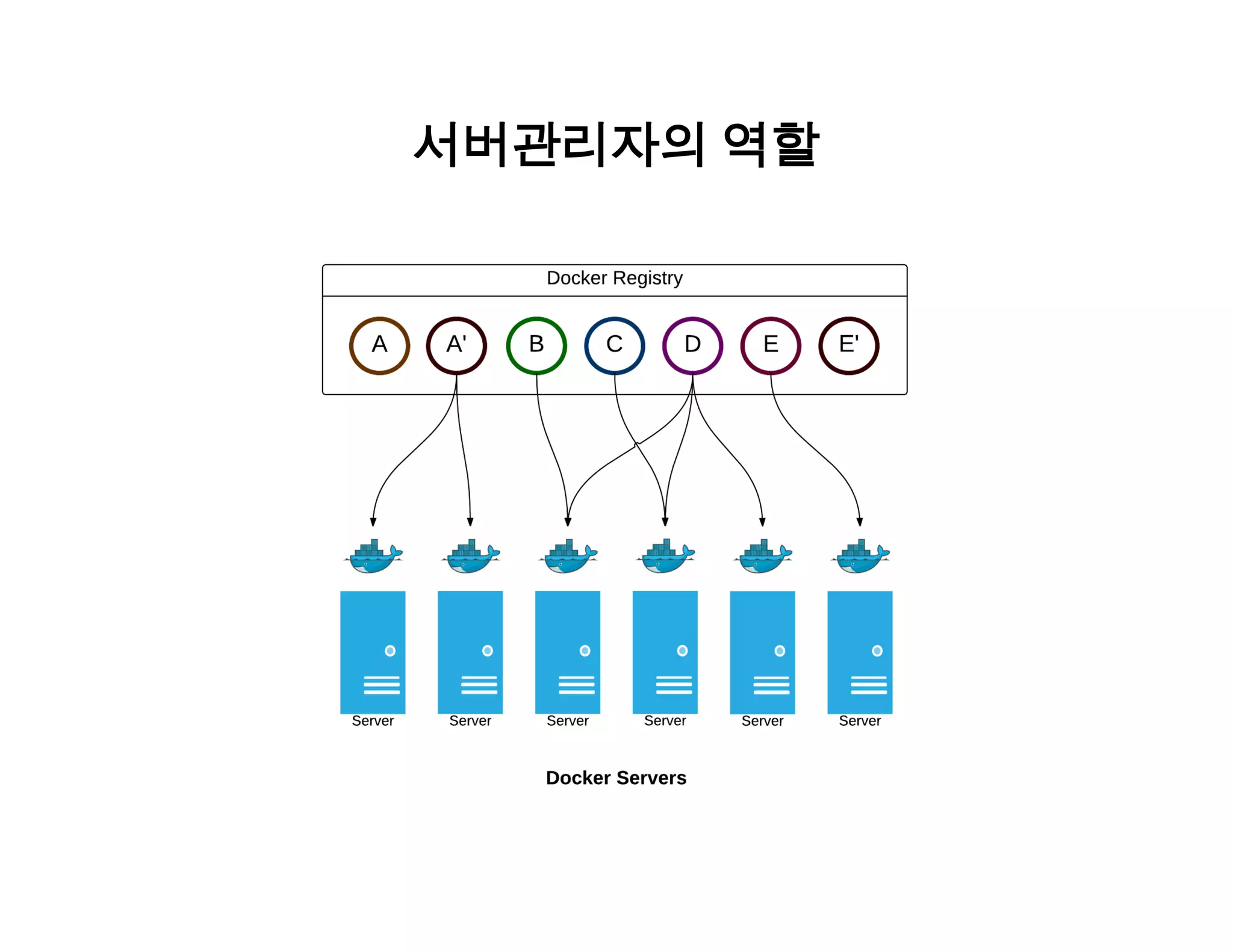 서버관리자의 역할 
 