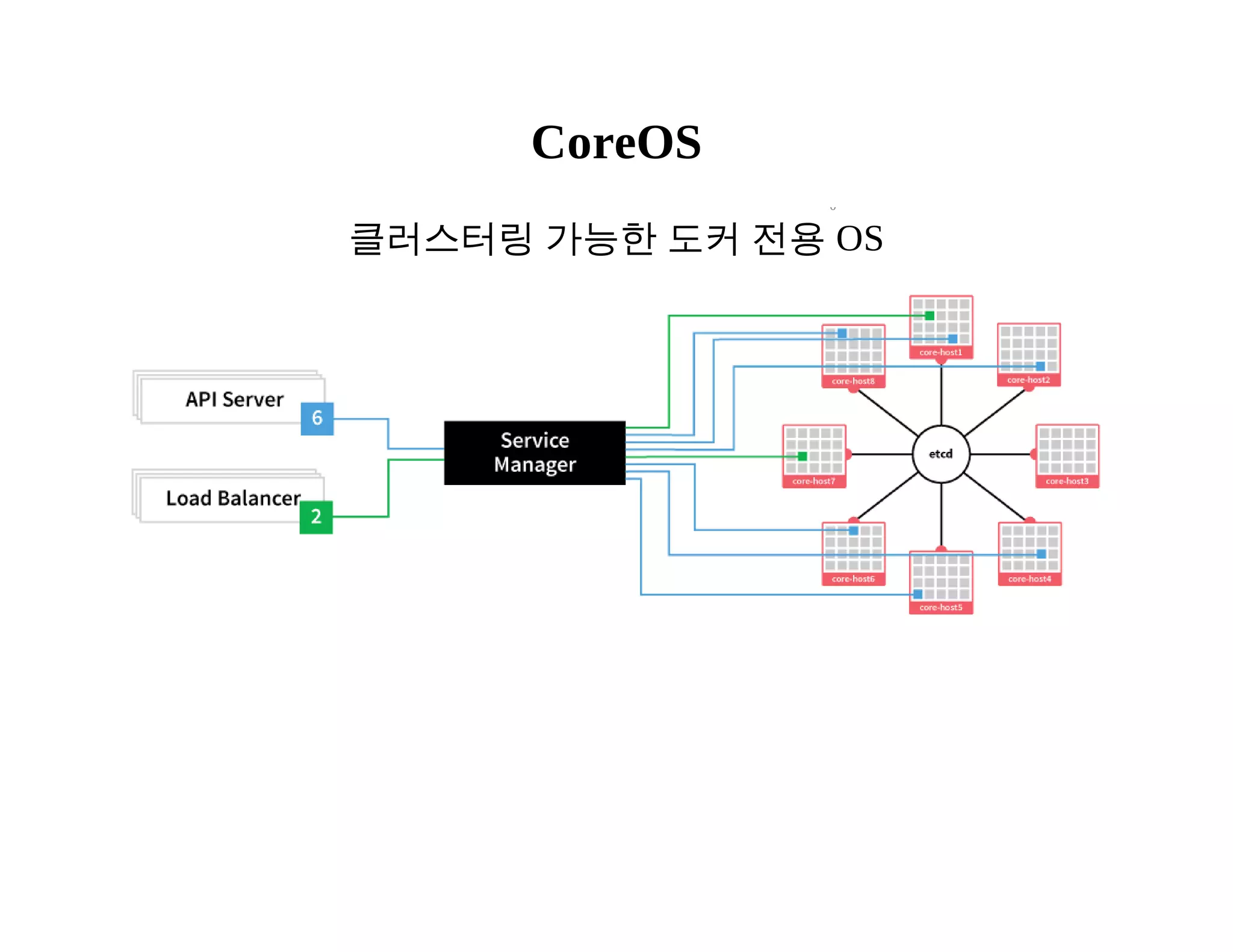 CoreOS 
0 
클러스터링 가능한 도커 전용 OS 
 