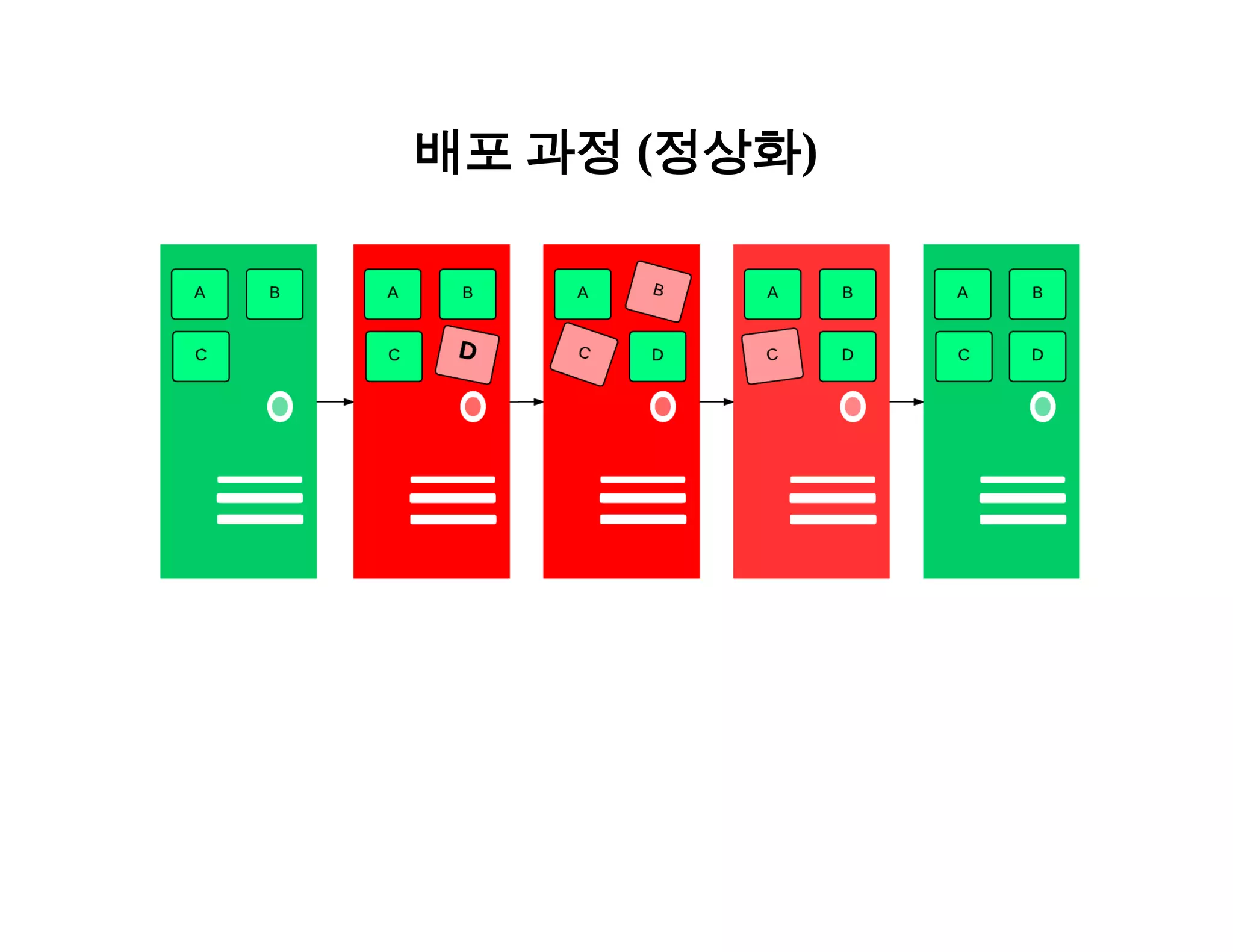 배포 과정 (정상화) 
 