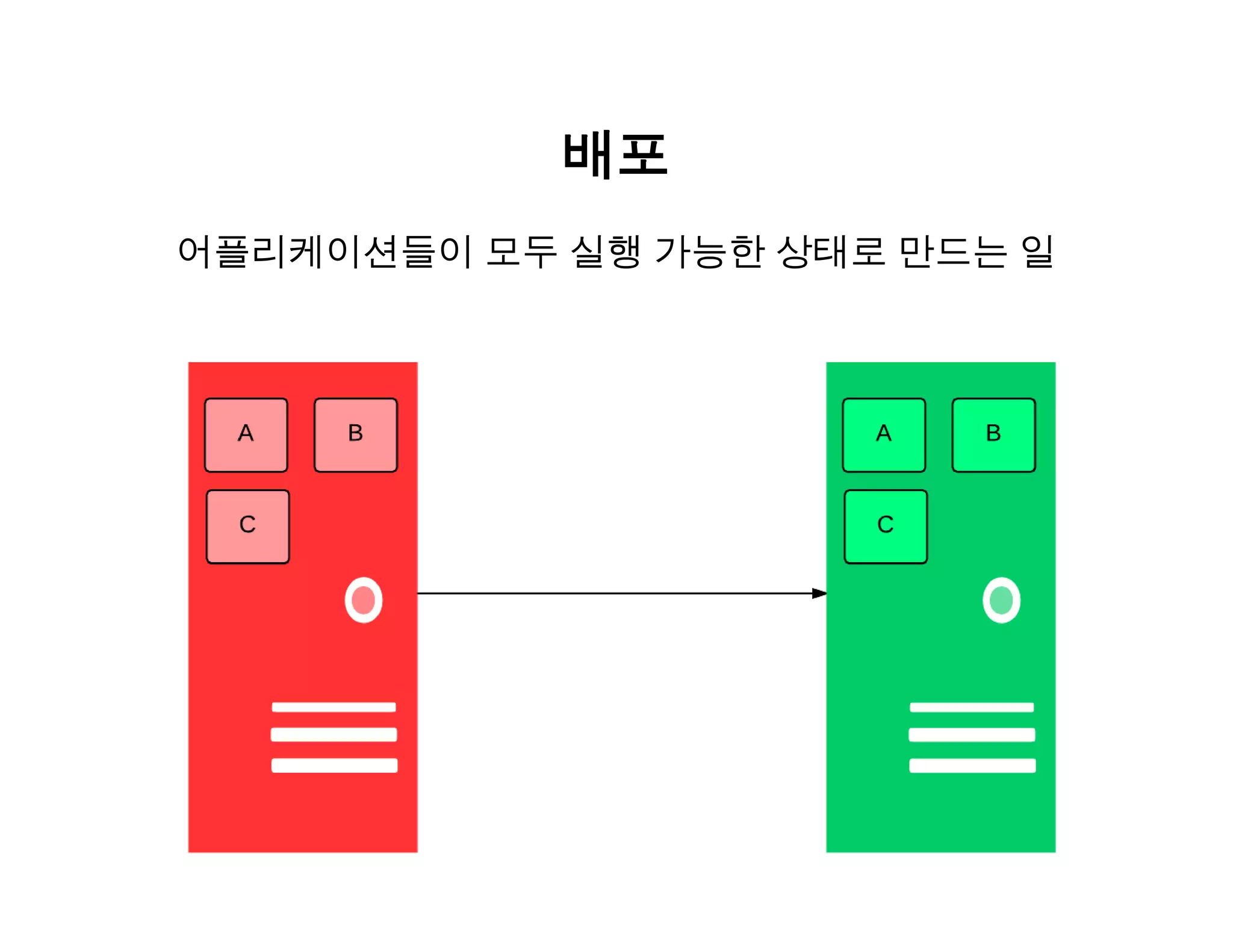 배포 
어플리케이션들이 모두 실행 가능한 상태로 만드는 일 
 