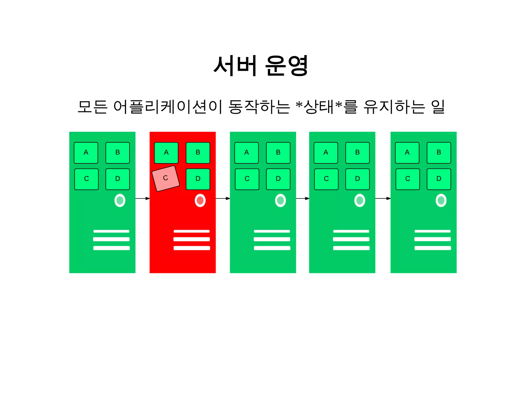 서버 운영 
모든 어플리케이션이 동작하는 *상태*를 유지하는 일 
 