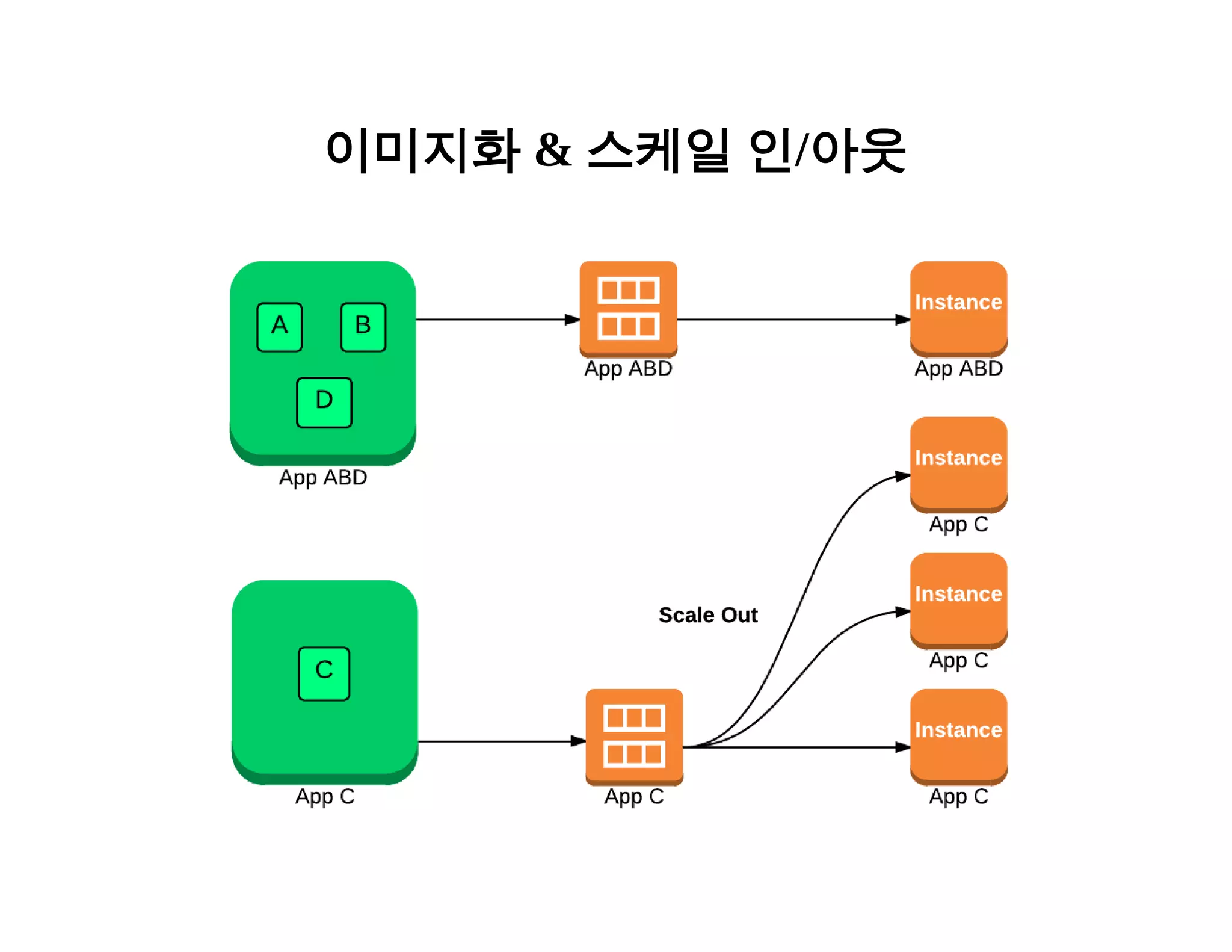 이미지화 & 스케일 인/아웃 
 