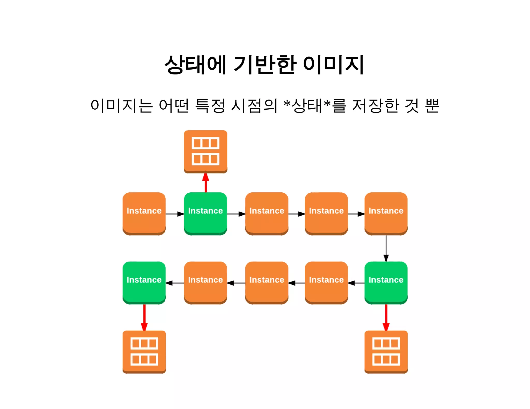 상태에 기반한 이미지 
이미지는 어떤 특정 시점의 *상태*를 저장한 것 뿐 
 