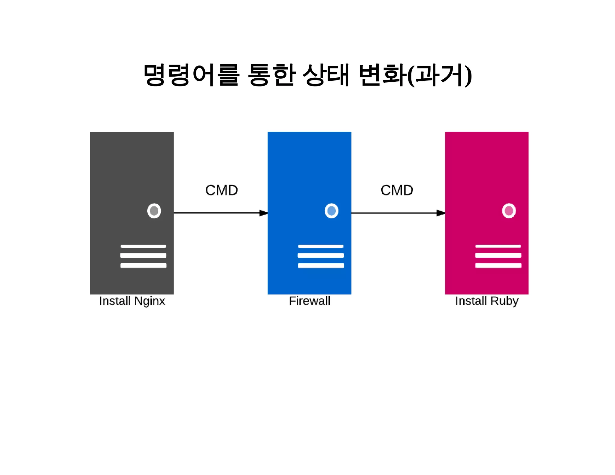 명령어를 통한 상태 변화(과거) 
 