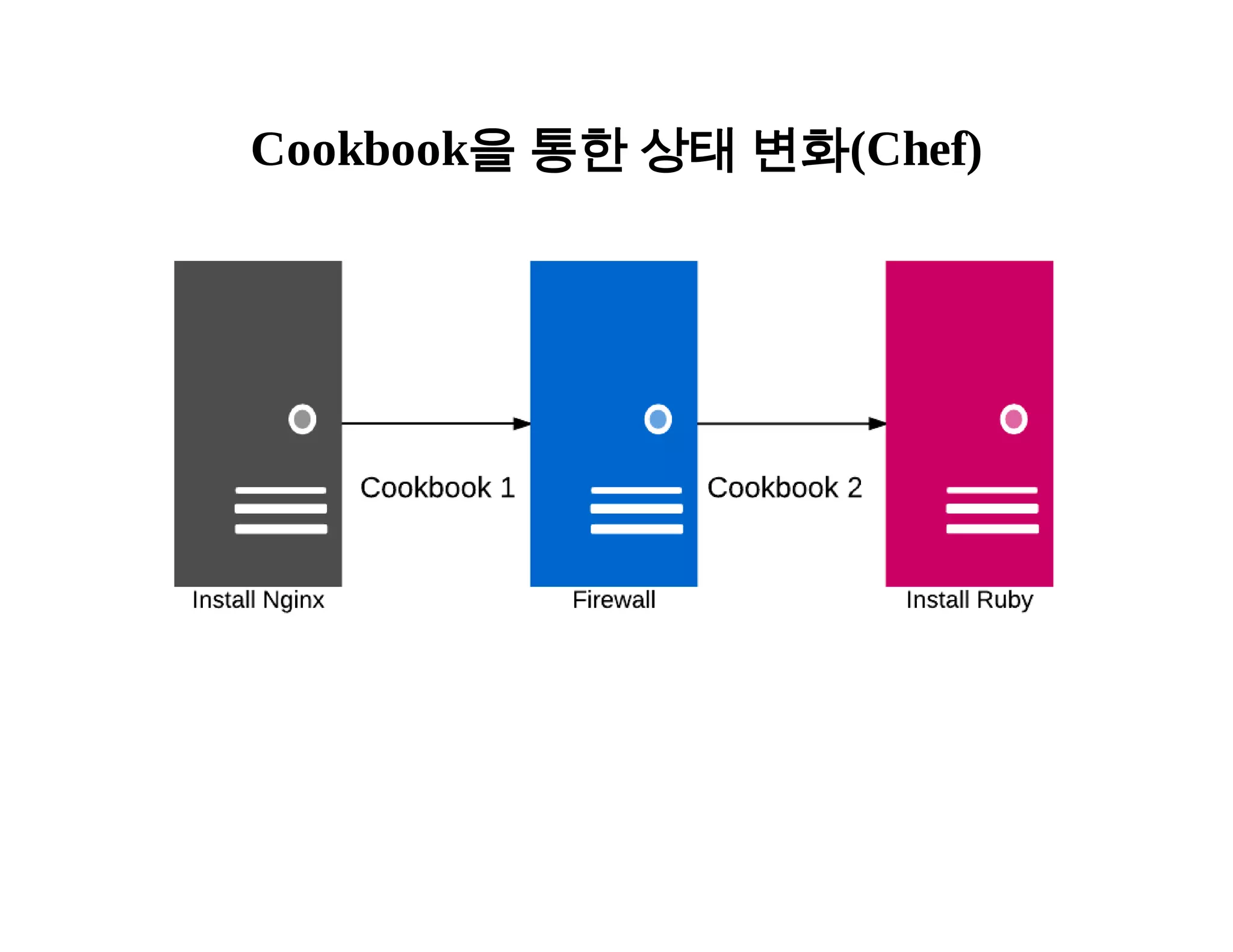 Cookbook을 통한 상태 변화(Chef) 
 