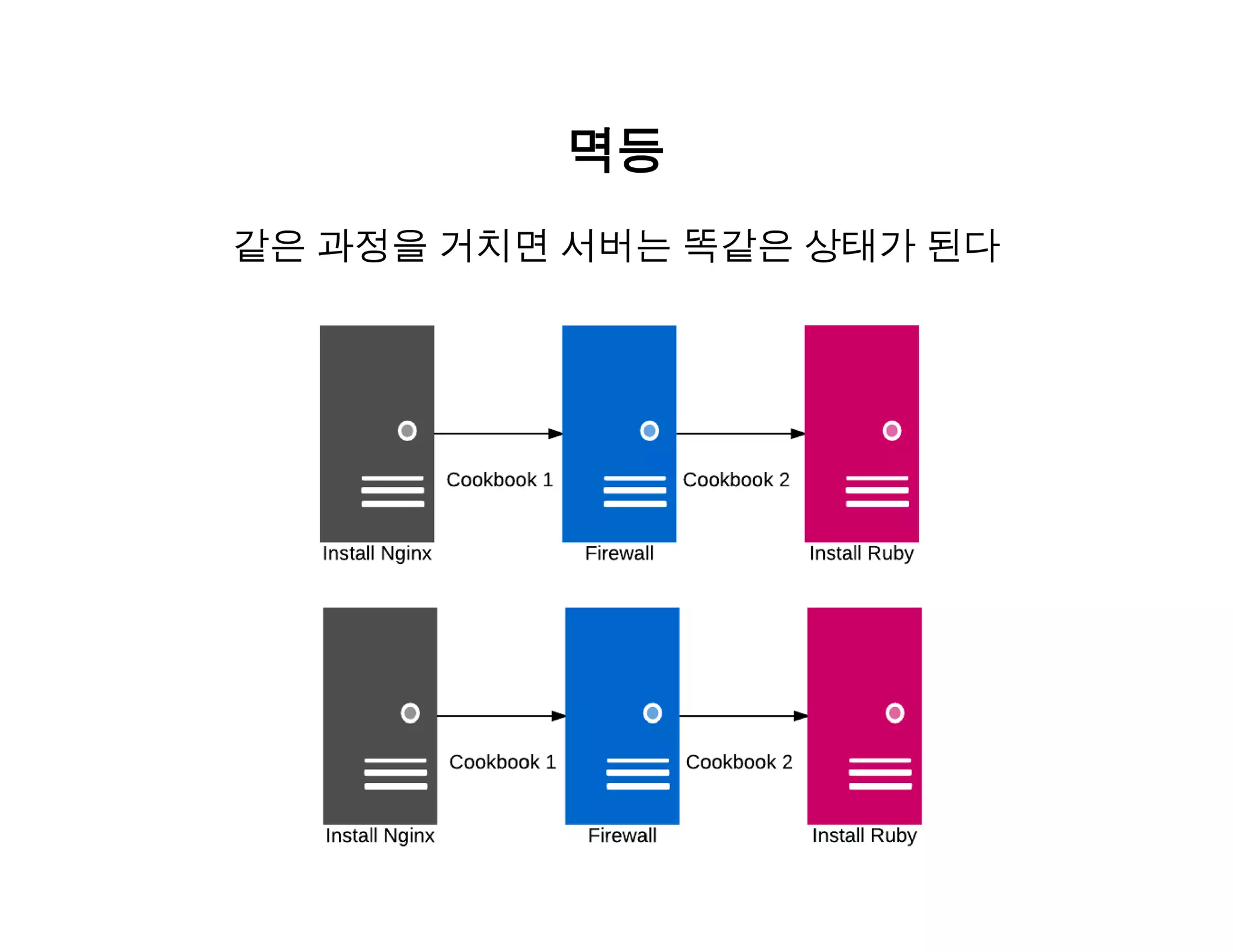 멱등 
같은 과정을 거치면 서버는 똑같은 상태가 된다 
 
