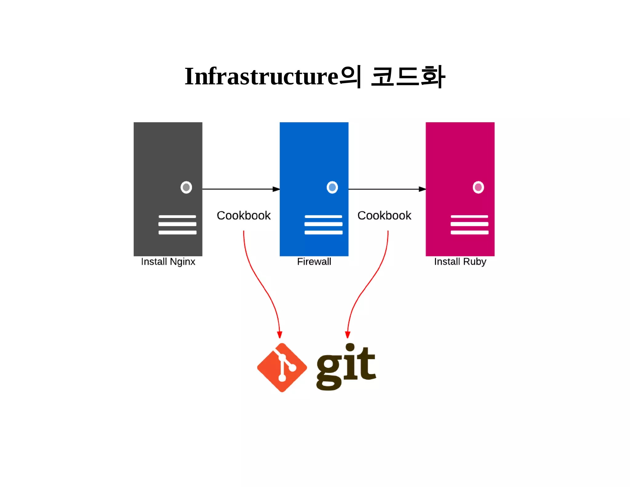 Infrastructure의 코드화 
 