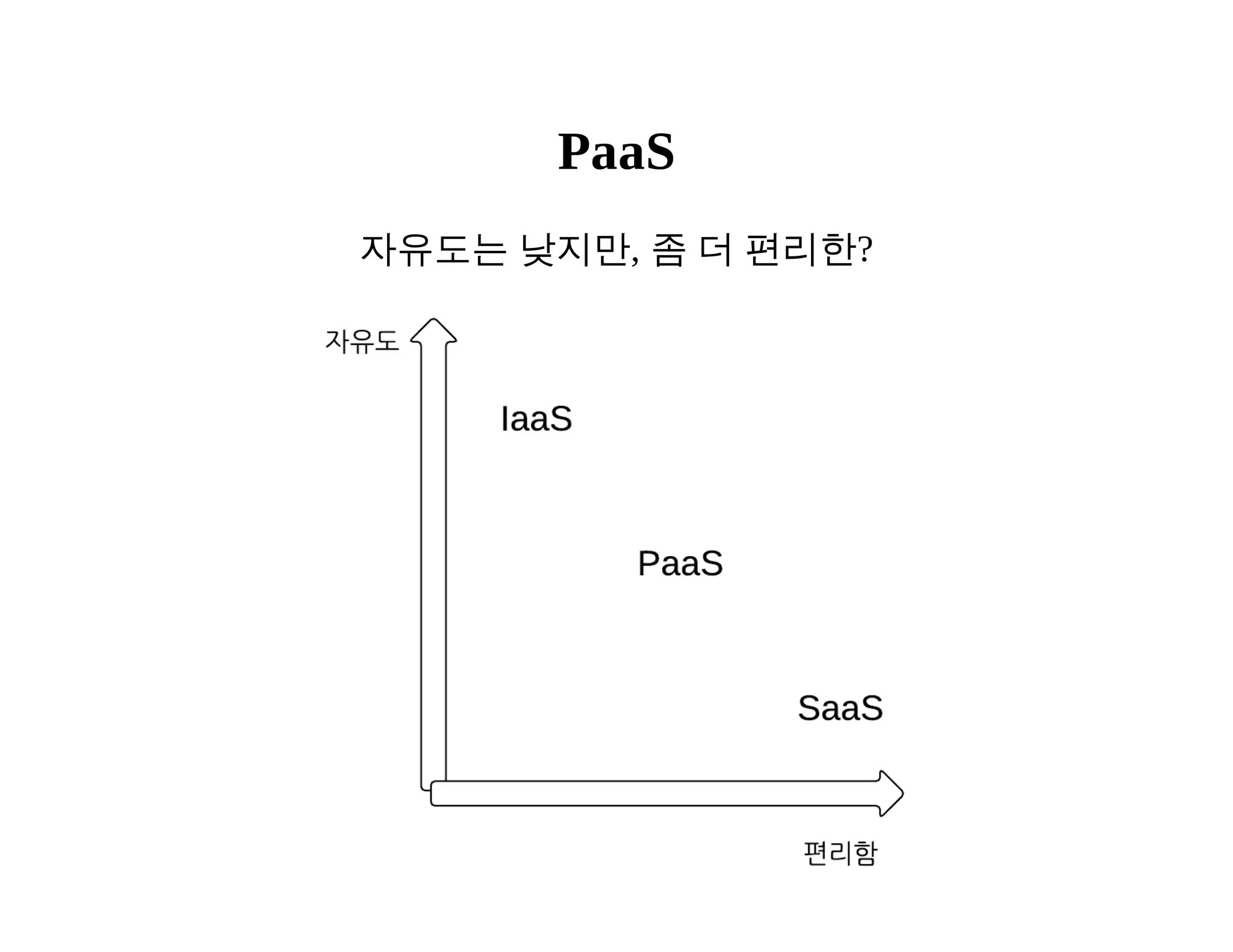PaaS 
자유도는 낮지만, 좀 더 편리한? 
 
