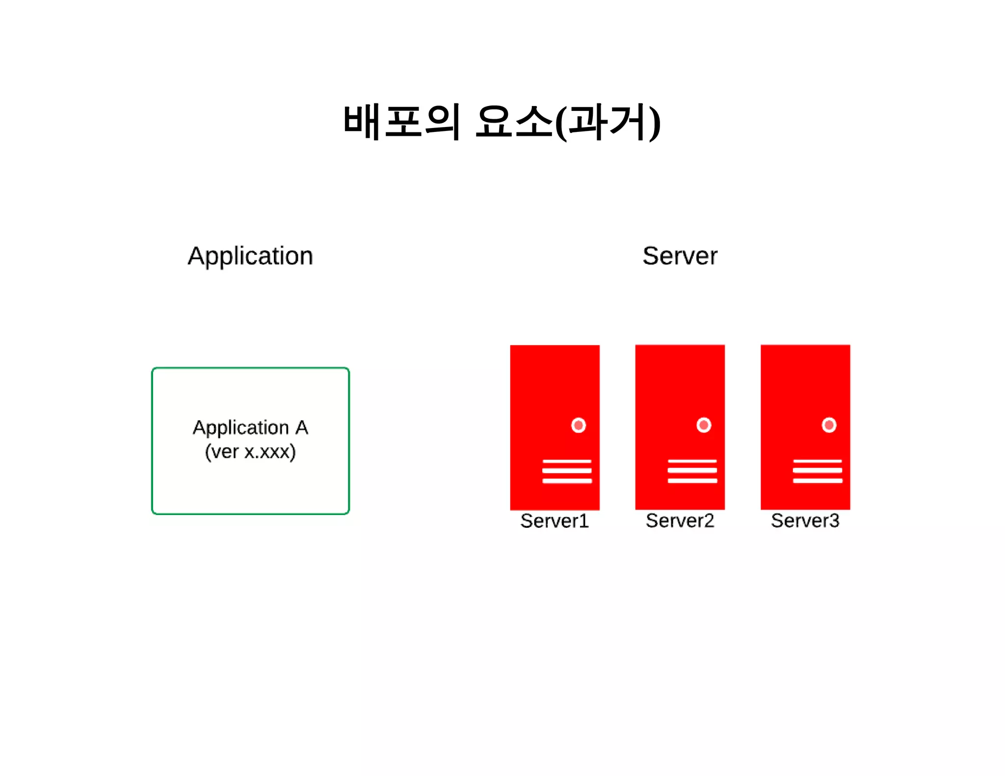 배포의 요소(과거) 
 