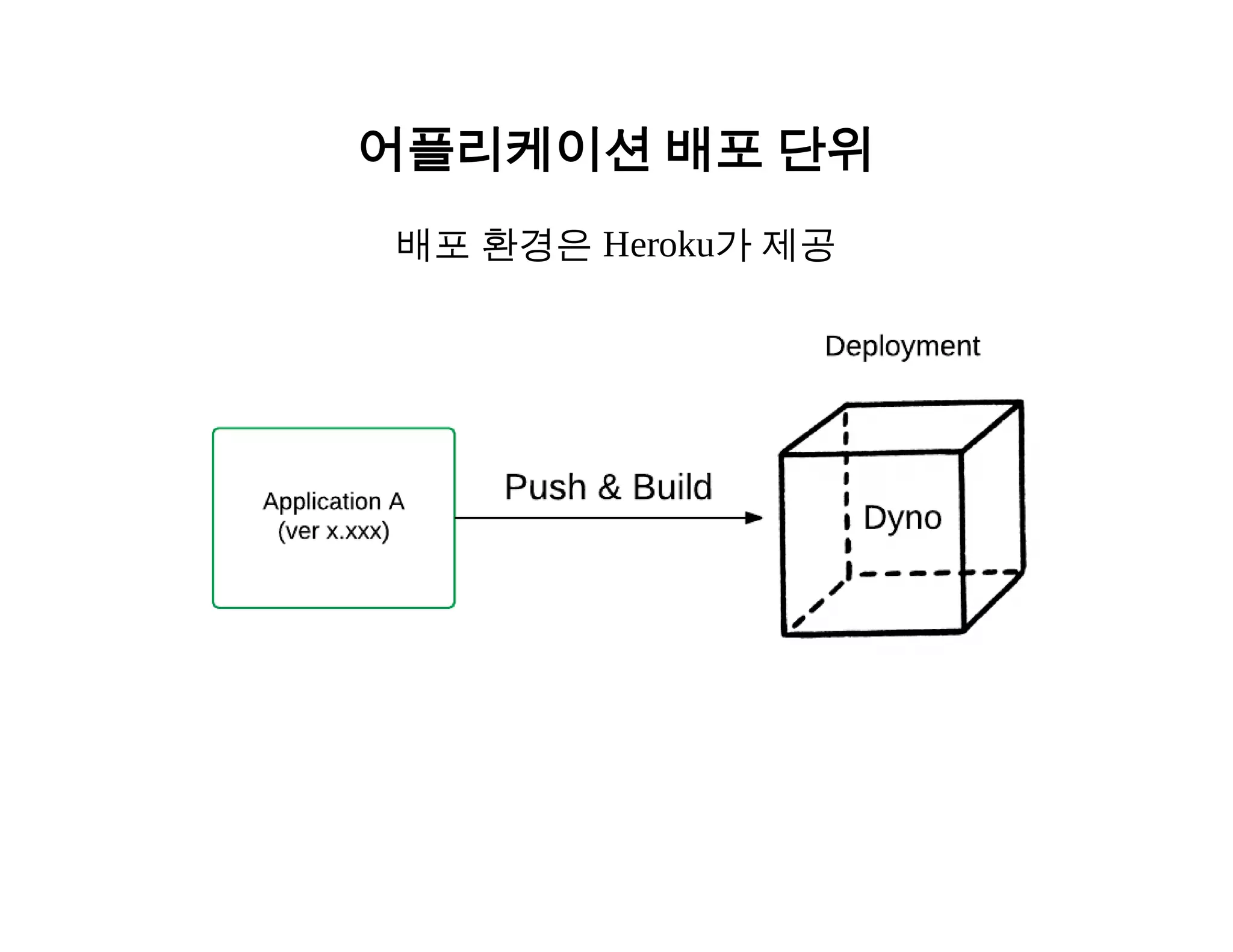 어플리케이션 배포 단위 
배포 환경은 Heroku가 제공 
 