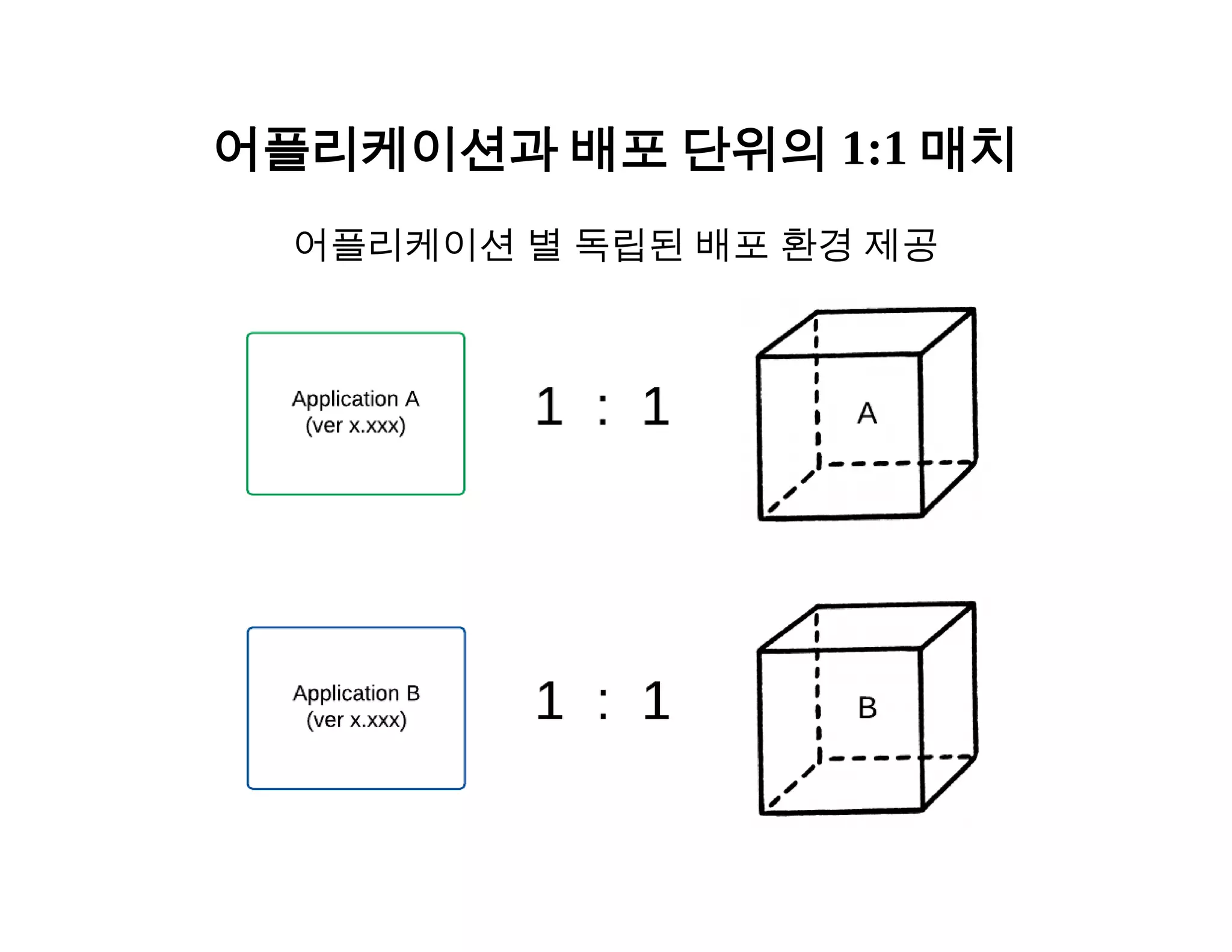 어플리케이션과 배포 단위의 1:1 매치 
어플리케이션 별 독립된 배포 환경 제공 
 
