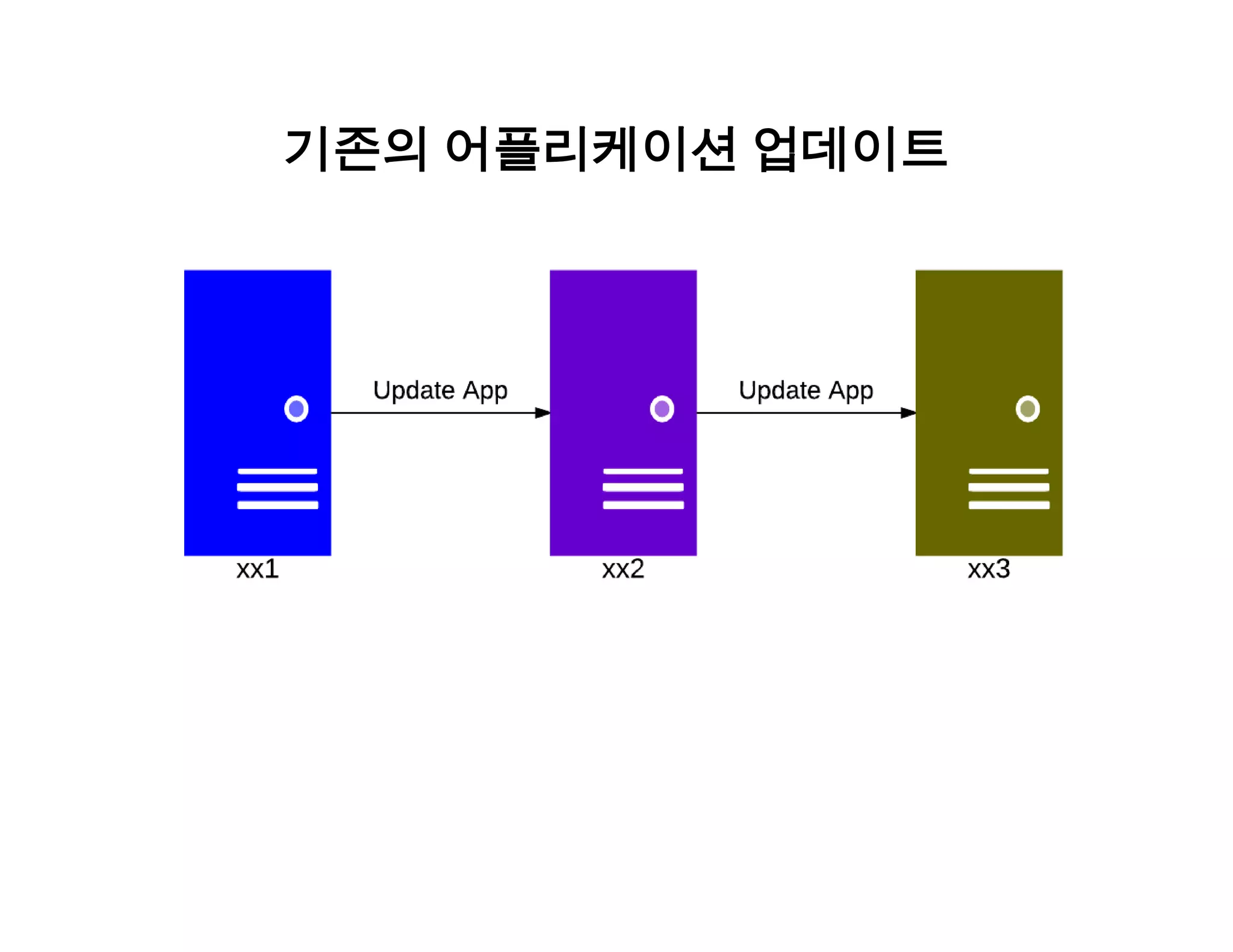 기존의 어플리케이션 업데이트 
 