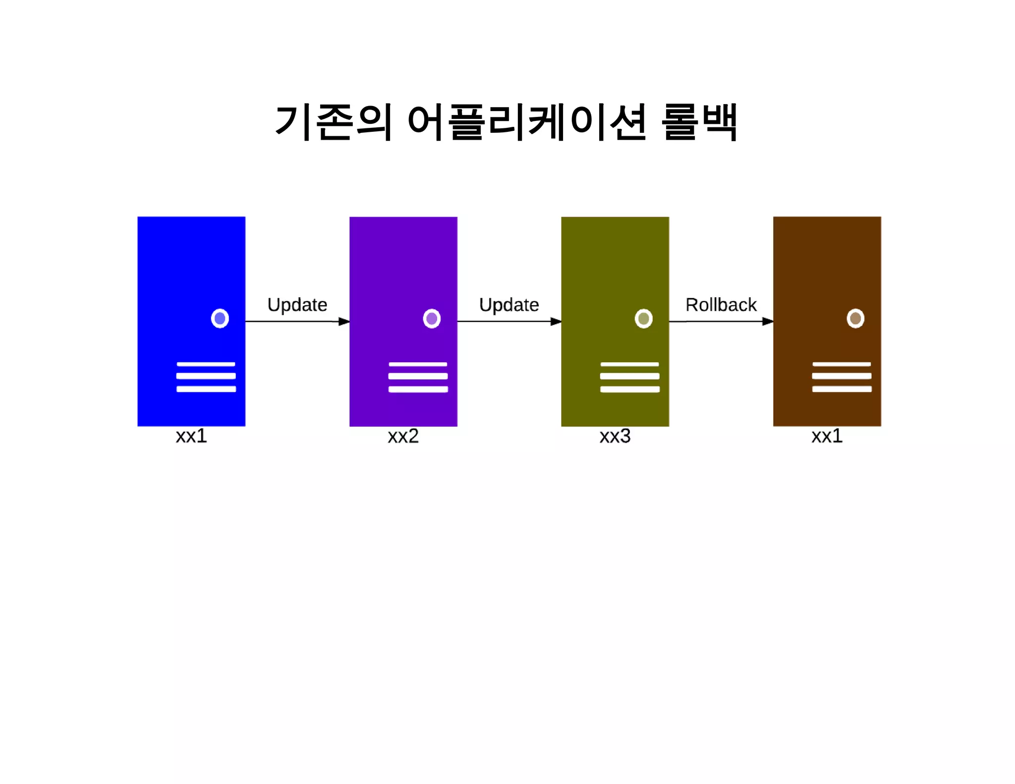 기존의 어플리케이션 롤백 
 
