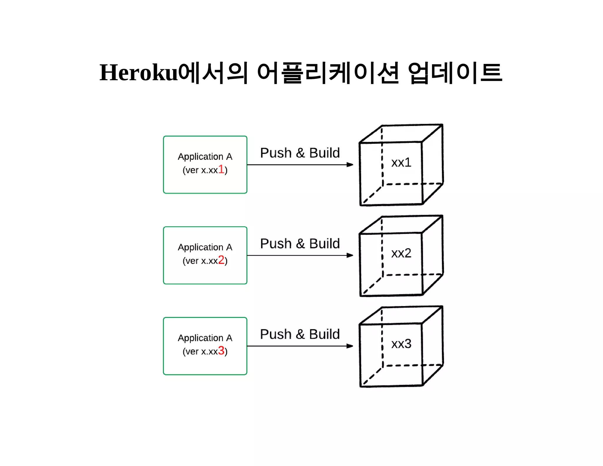 Heroku에서의 어플리케이션 업데이트 
 