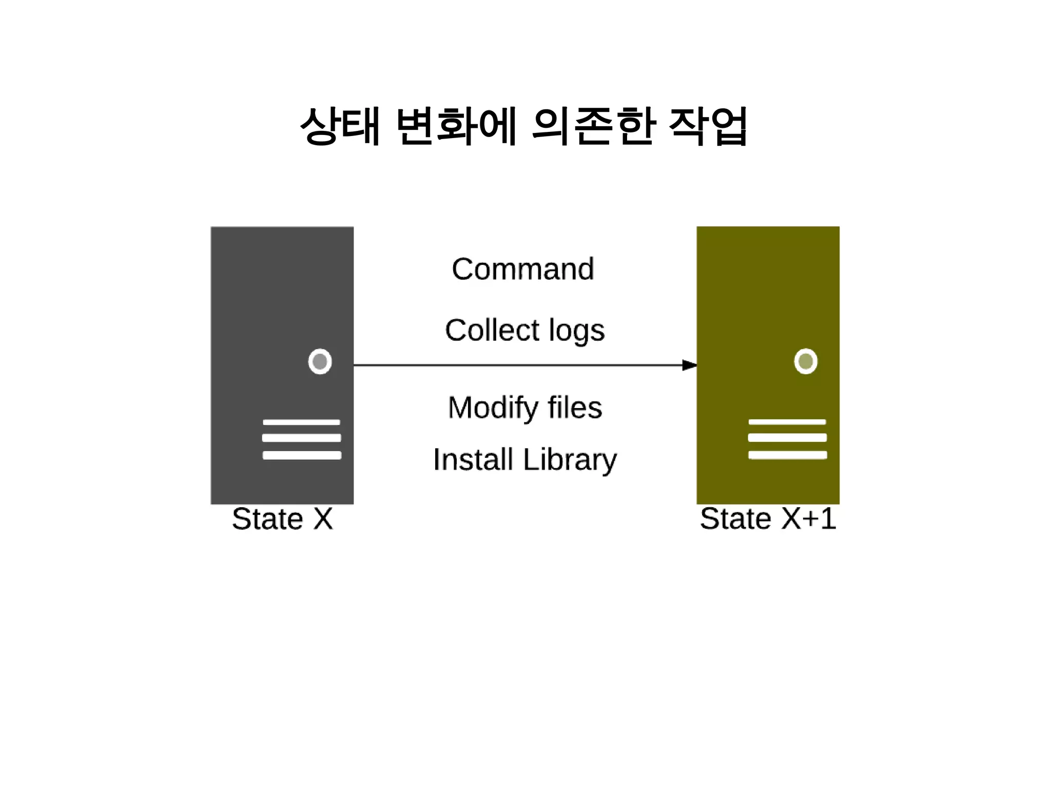 상태 변화에 의존한 작업 
 