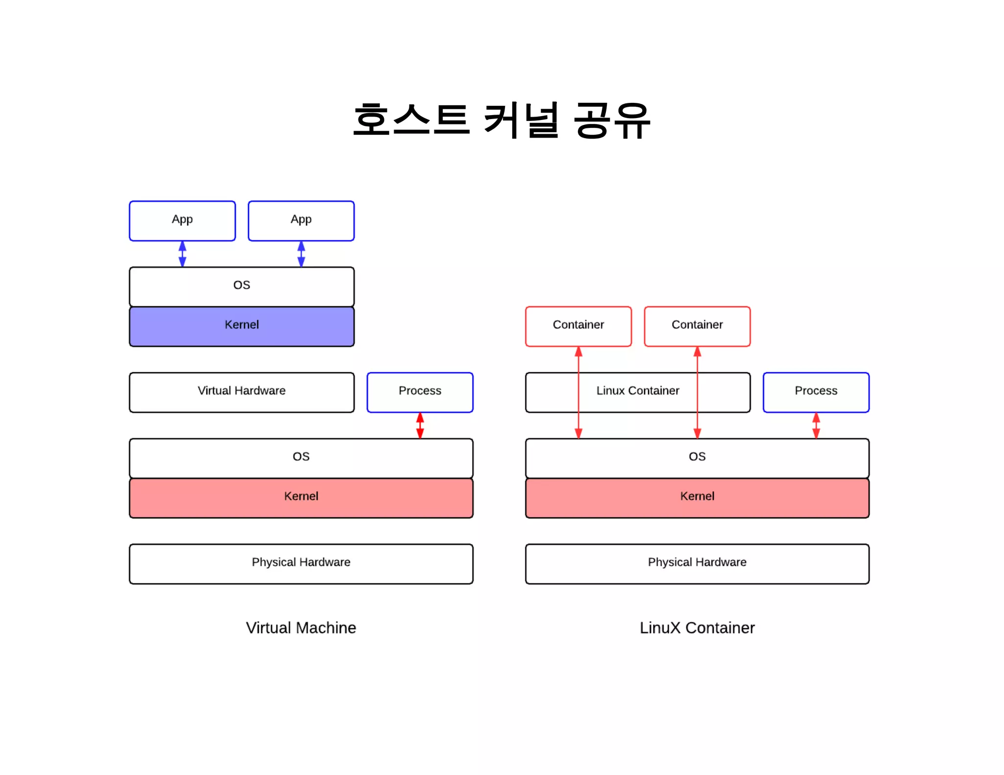 호스트 커널 공유 
 